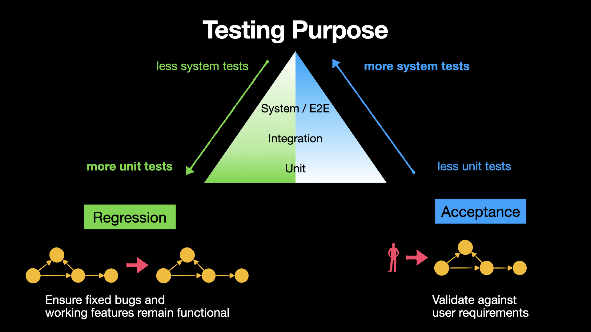 Testing-purpose diagram with regression and acceptance emphasis across unit, integration, and system or E2E tests