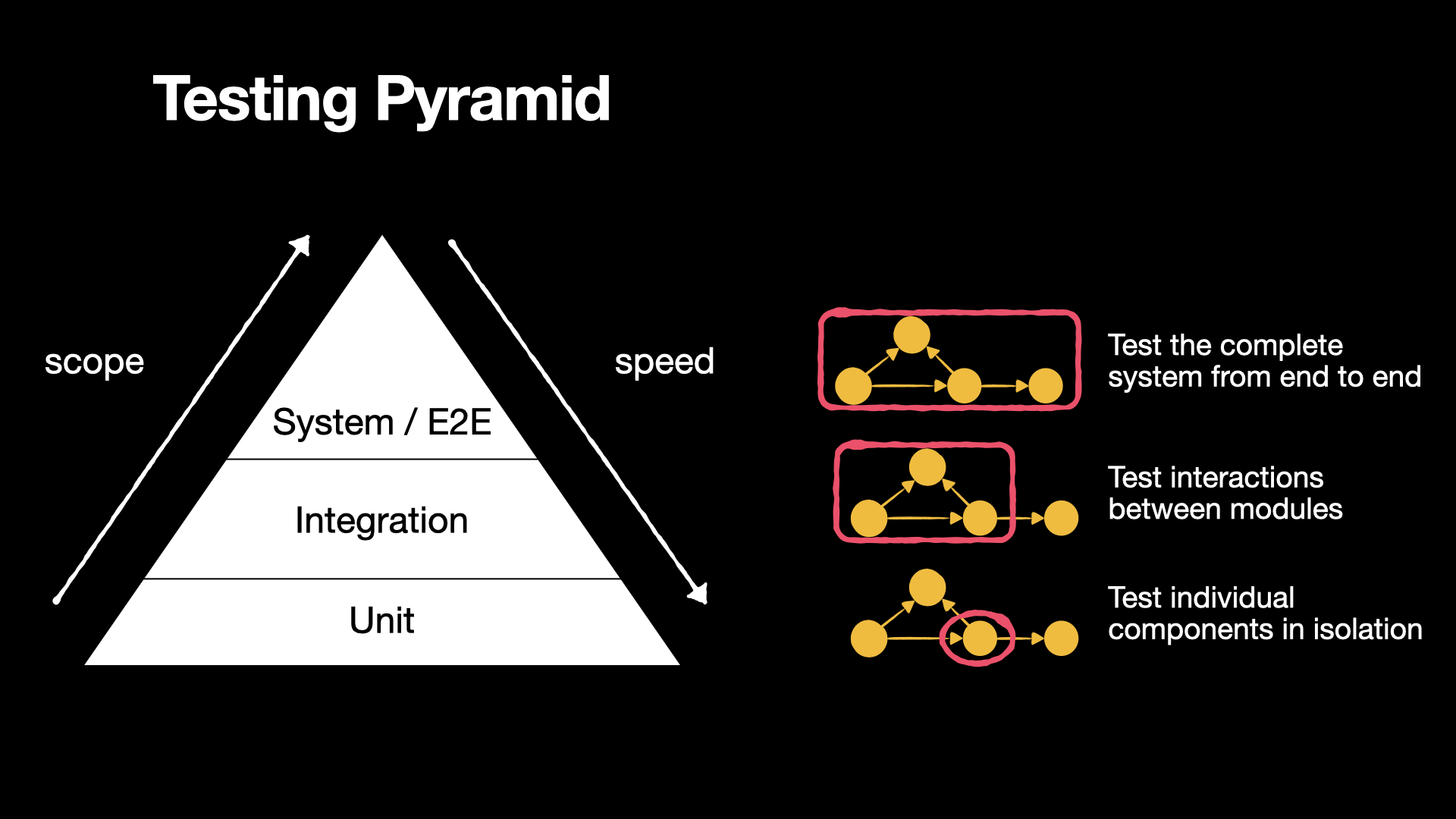 Testing pyramid with unit tests at the base, integration tests in the middle, and system or E2E tests at the top; scope increases upward and typical speed downward