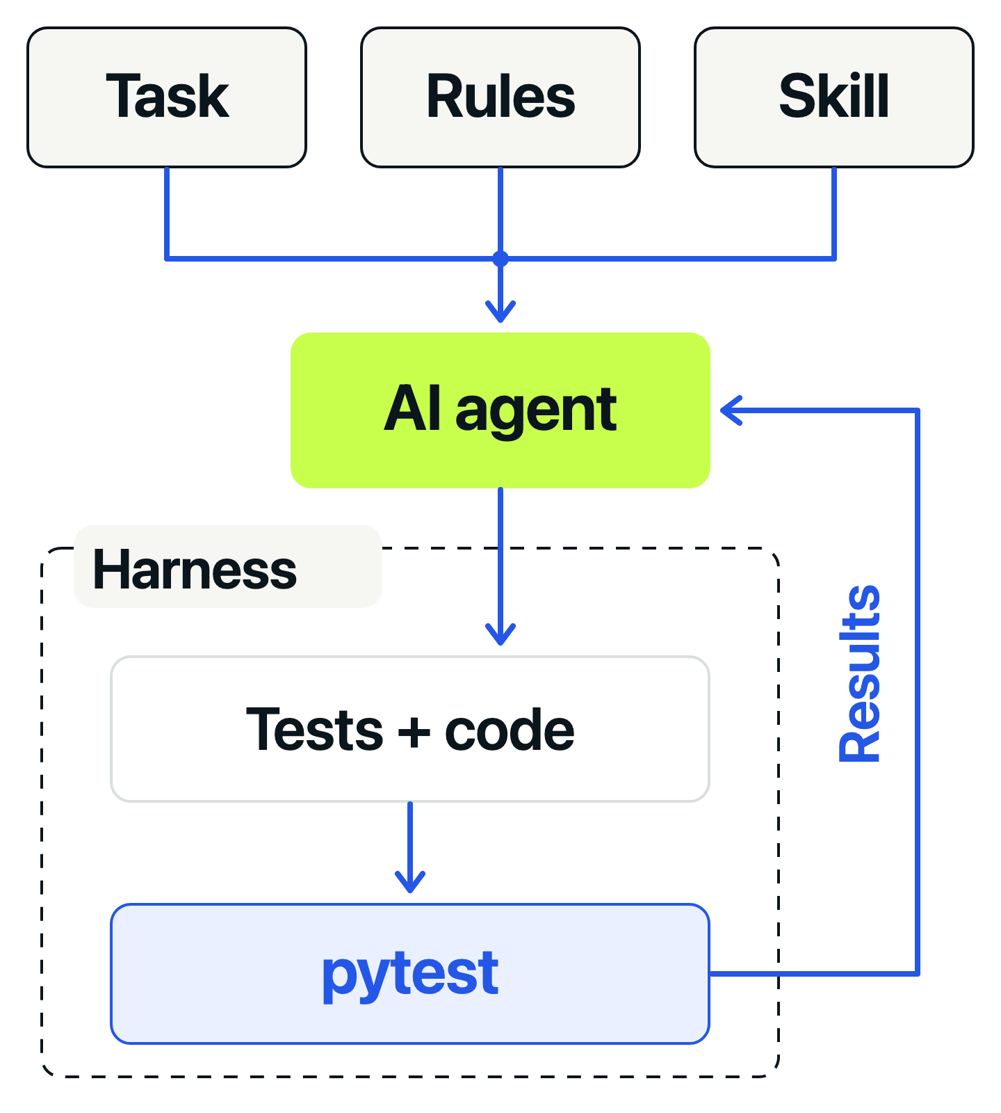 Task requirements, repository rules, and a testing skill guide the AI agent; pytest results from the project feed back into its next change.