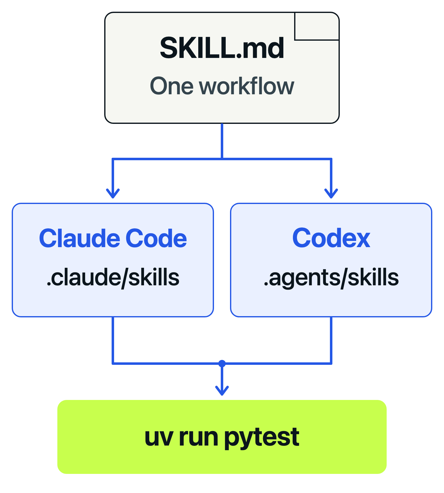 The same SKILL.md workflow is stored in Claude Code and Codex project skill folders, and both tools run the same pytest command.