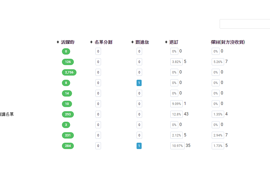 電子報超人名單管理 超人行銷