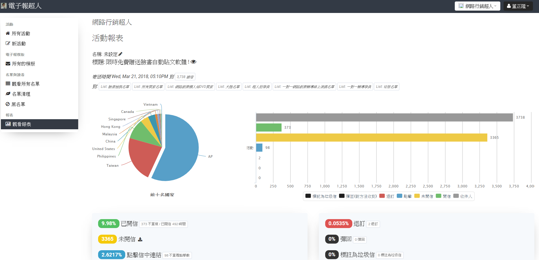 電子報超人統計 超人行銷