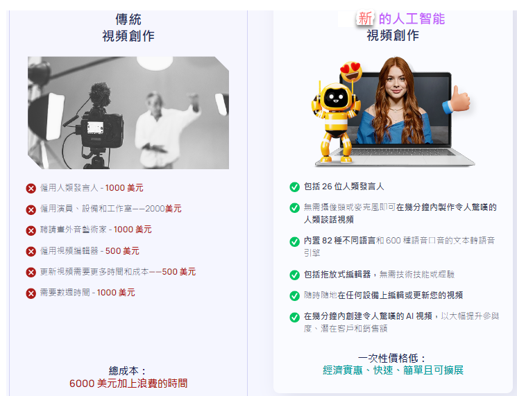 經濟實惠、快速、簡單且可擴展AI說話的照片 AI說話的照片 超人行銷