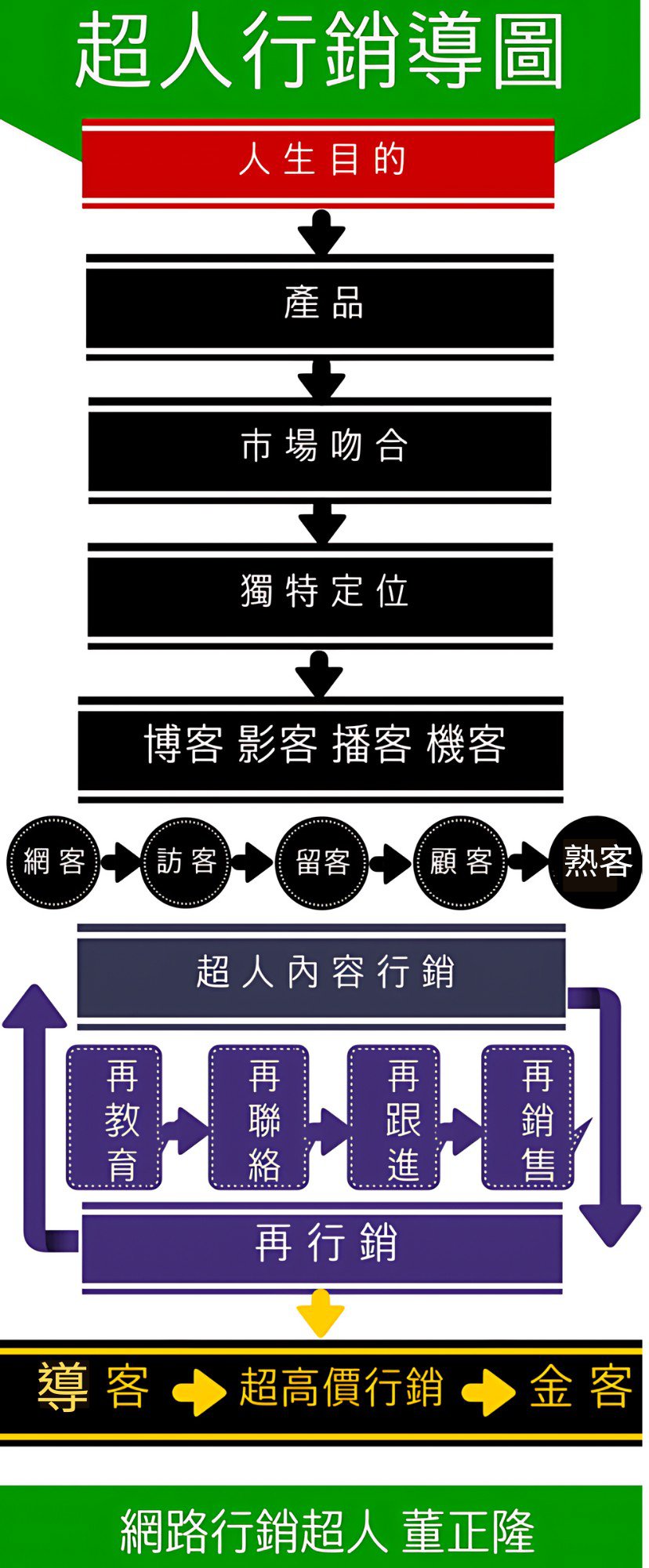 彩色超人行銷導圖