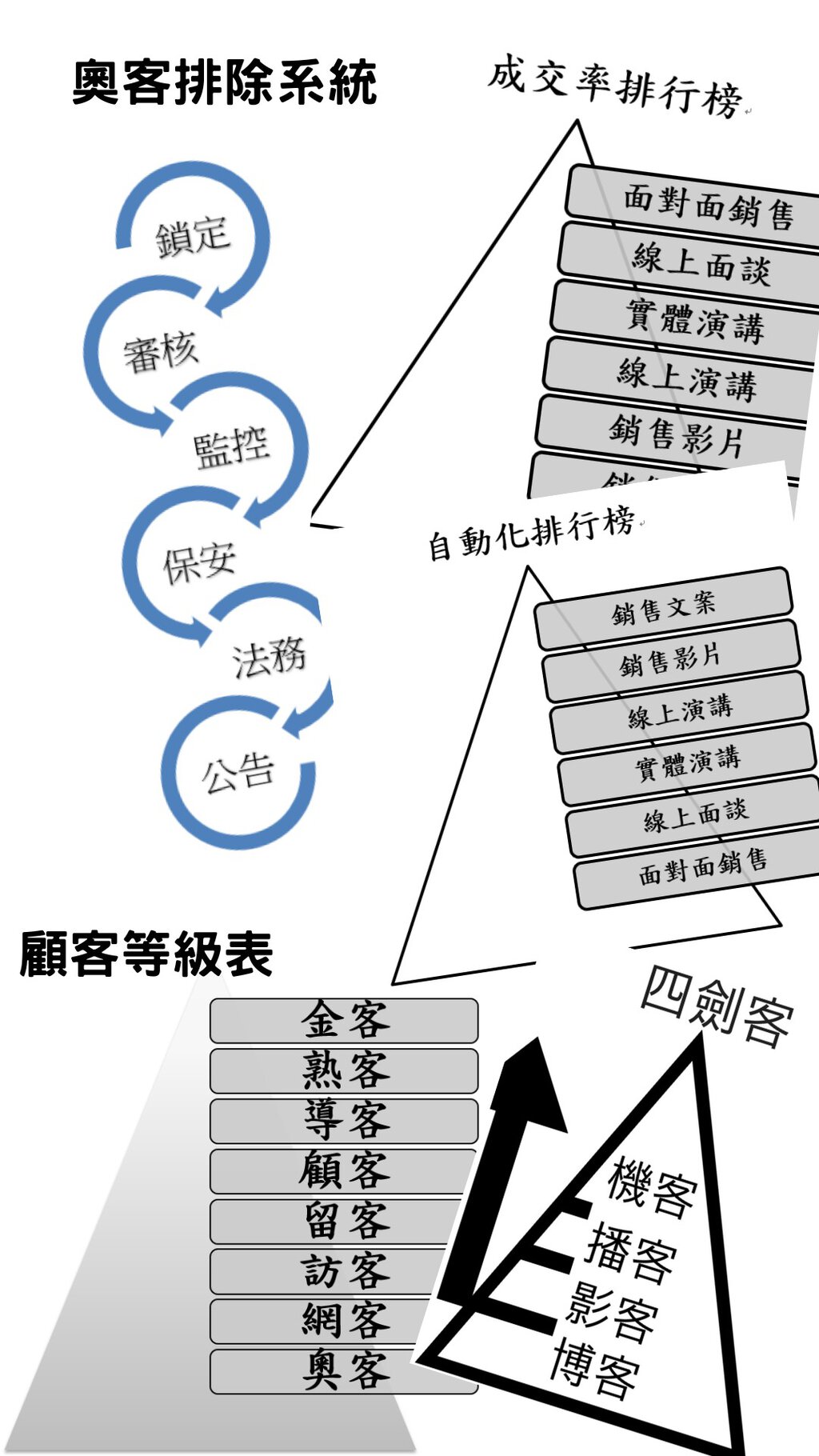 不要奧客只要金客重點