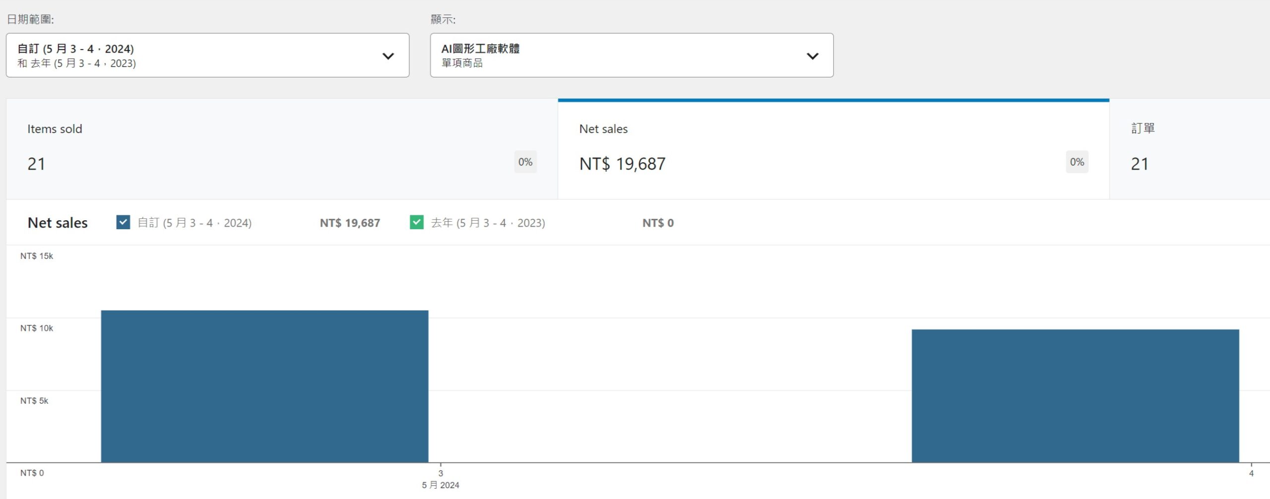 AI圖形工廠銷售量