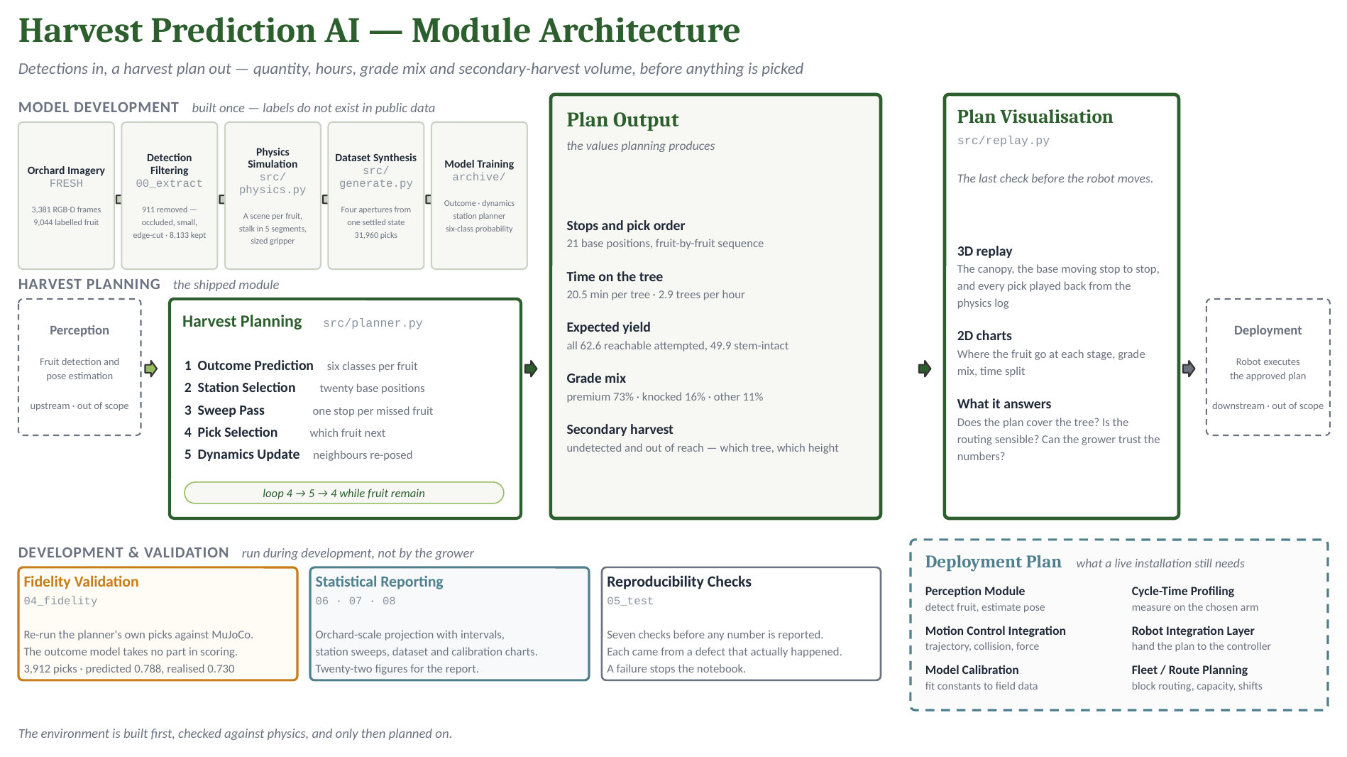 Harvest Prediction AI module architecture diagram showing three bands: Model Development, Harvest Planning, and Development & Validation
