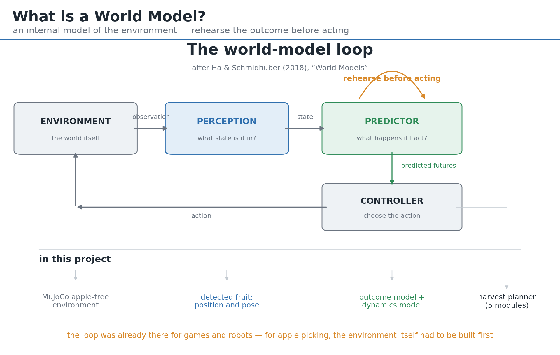 World model loop diagram showing Environment, Perception, Predictor and Controller, with project-specific mappings below