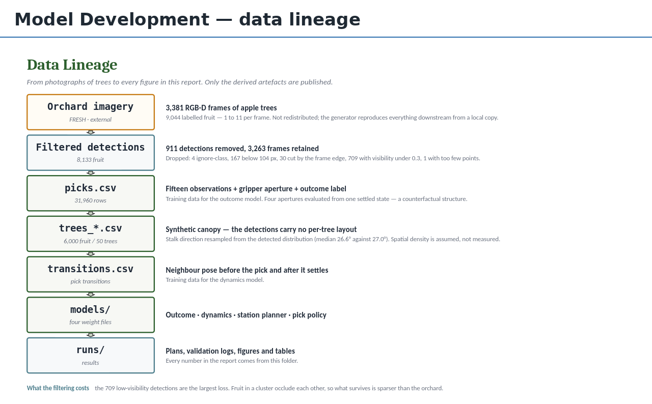 Data lineage diagram from orchard imagery through filtered detections to picks.csv, trees, transitions, models and runs
