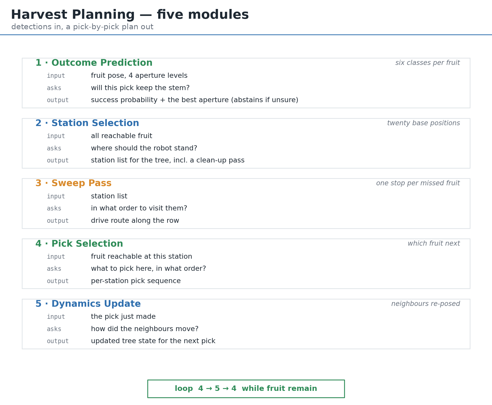 The five planner modules: outcome prediction, station selection, sweep pass, pick selection and dynamics update