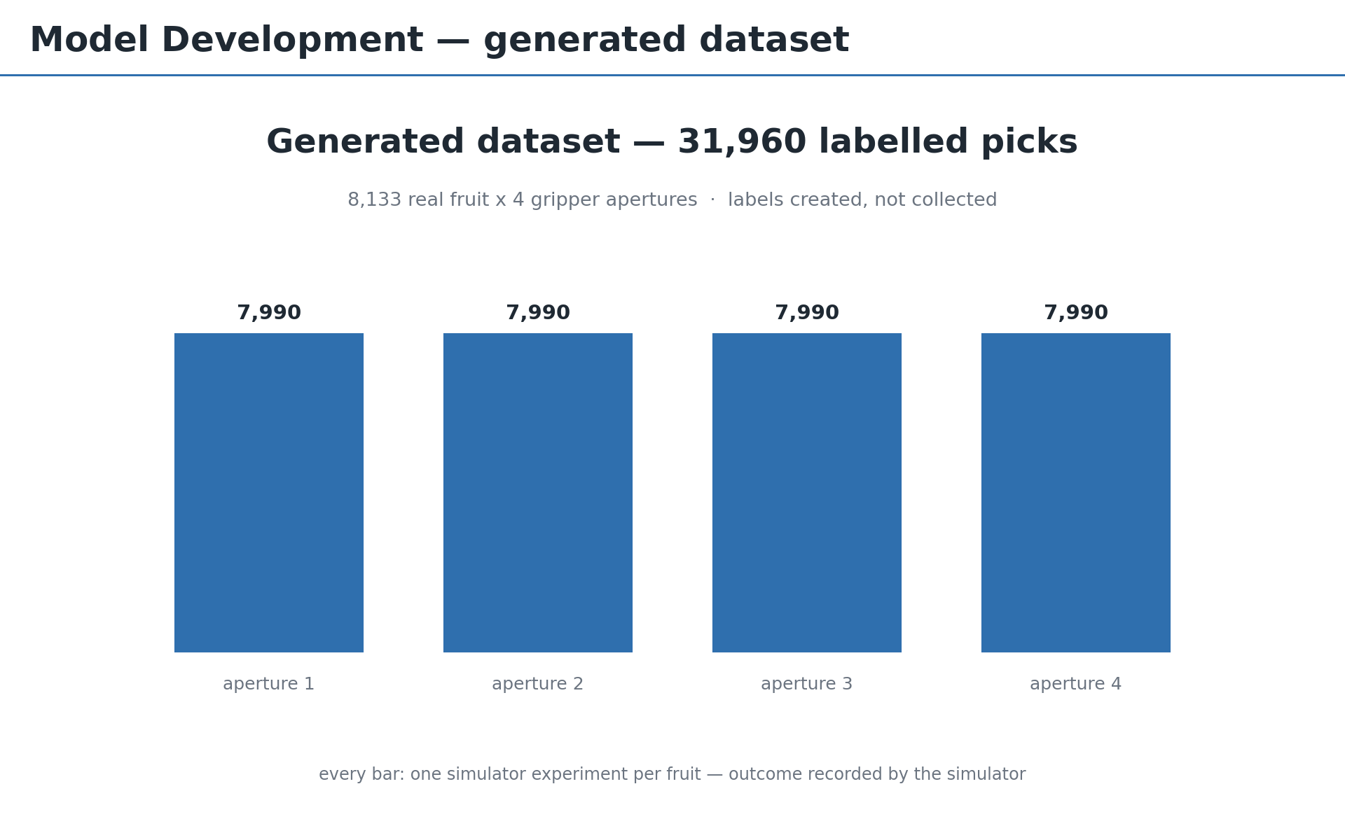 Generated dataset bar chart: four equal bars of 7,990 picks for apertures 1 to 4, totalling 31,960 labelled picks