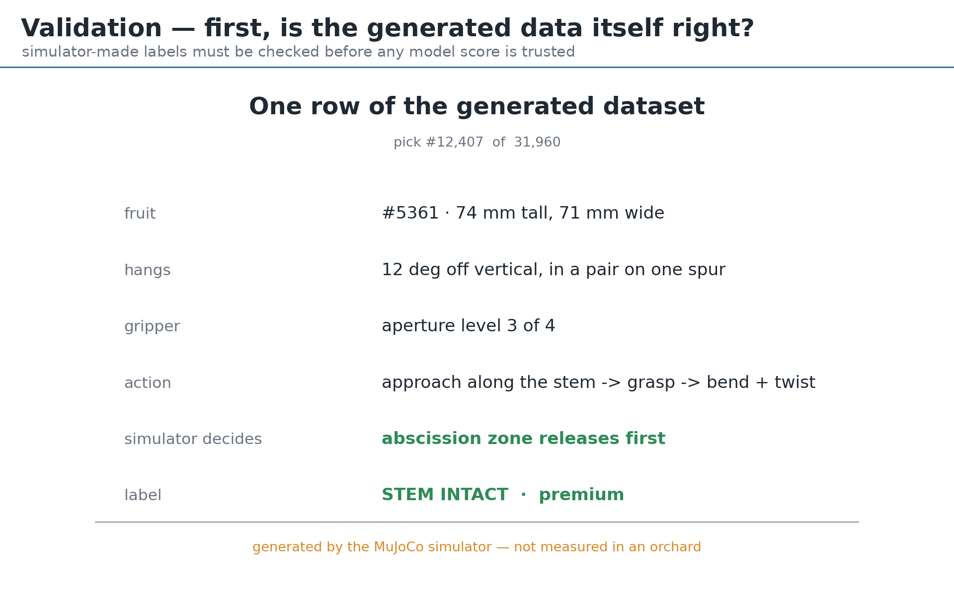 One row of the generated dataset: pick 12,407 of 31,960, fruit 5361, aperture level 3 of 4, abscission zone releases first, label STEM INTACT premium