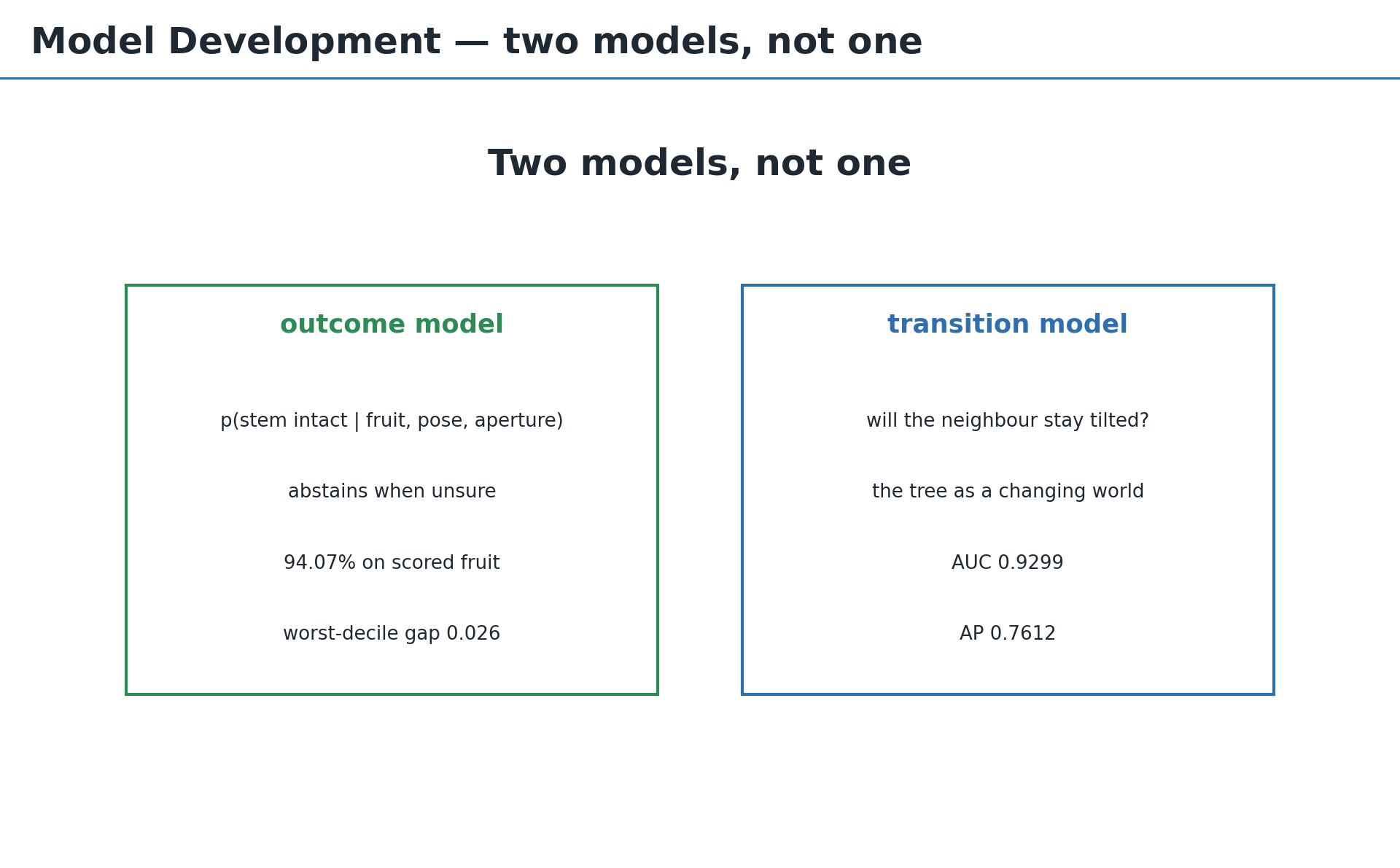 Two models diagram: outcome model at 94.07% on scored fruit, and transition model asking whether the neighbour stays tilted at AUC 0.9299 and AP 0.7612