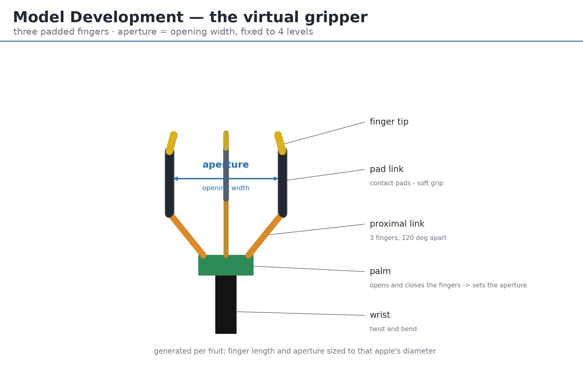 Virtual gripper diagram: three padded fingers 120 degrees apart with aperture, pad link, proximal link, palm and wrist labelled