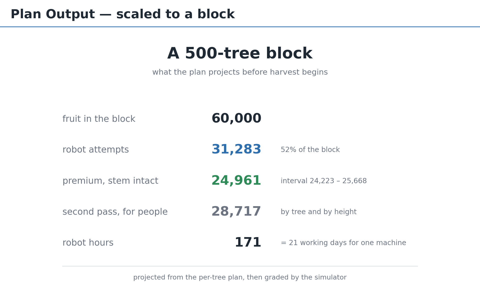 Block projection for 500 trees: 31,283 robot attempts, 24,961 premium picks, 28,717 to a second pass, zero unplanned
