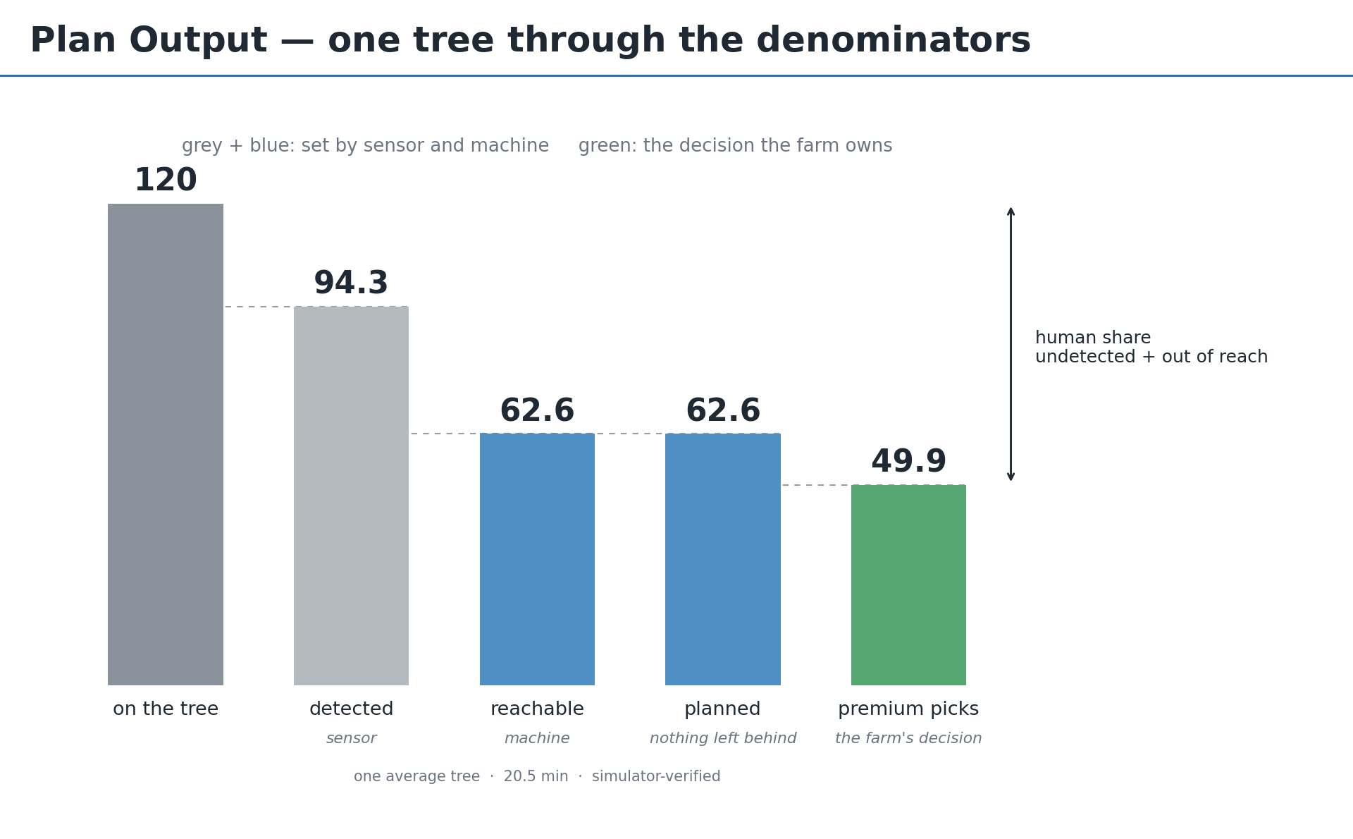 Waterfall chart from 120 fruit on the tree down to 49.9 picked with the stem intact