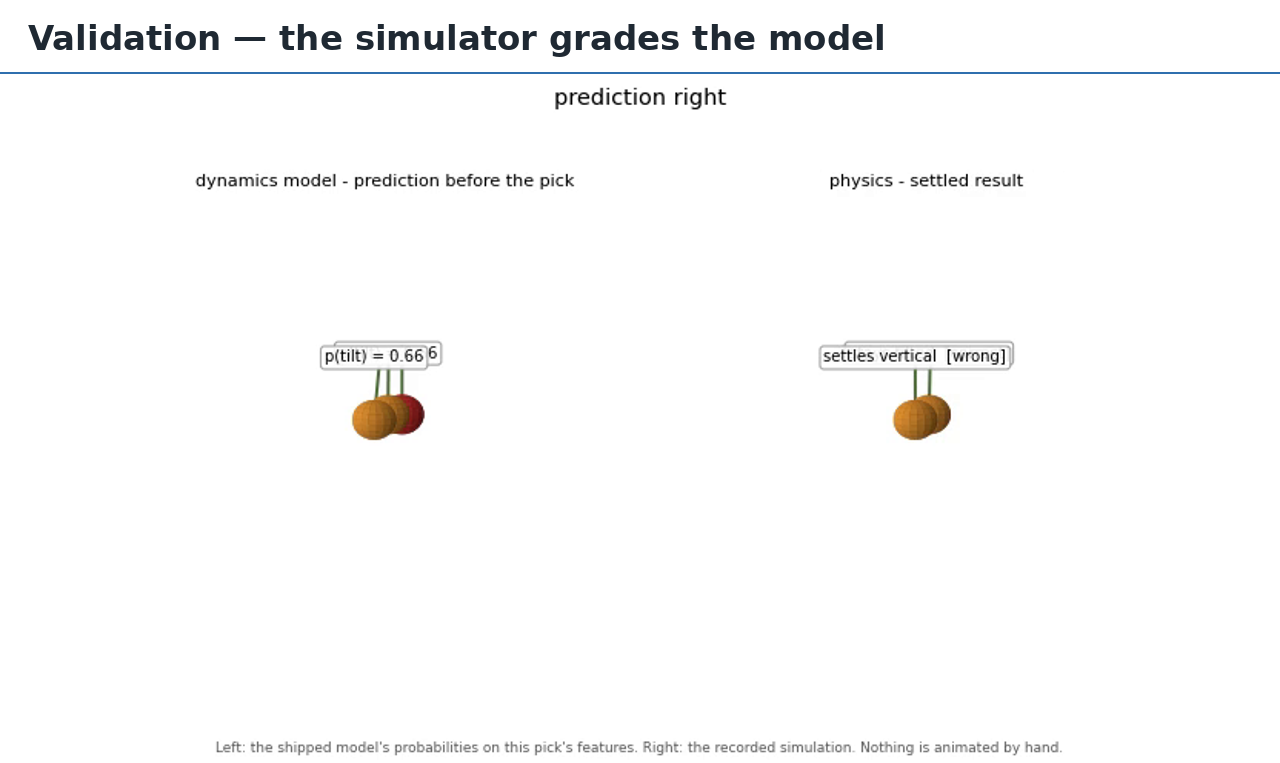 Side by side comparison: the shipped model's probability for one fruit on the left, the recorded simulation outcome on the right, labelled wrong