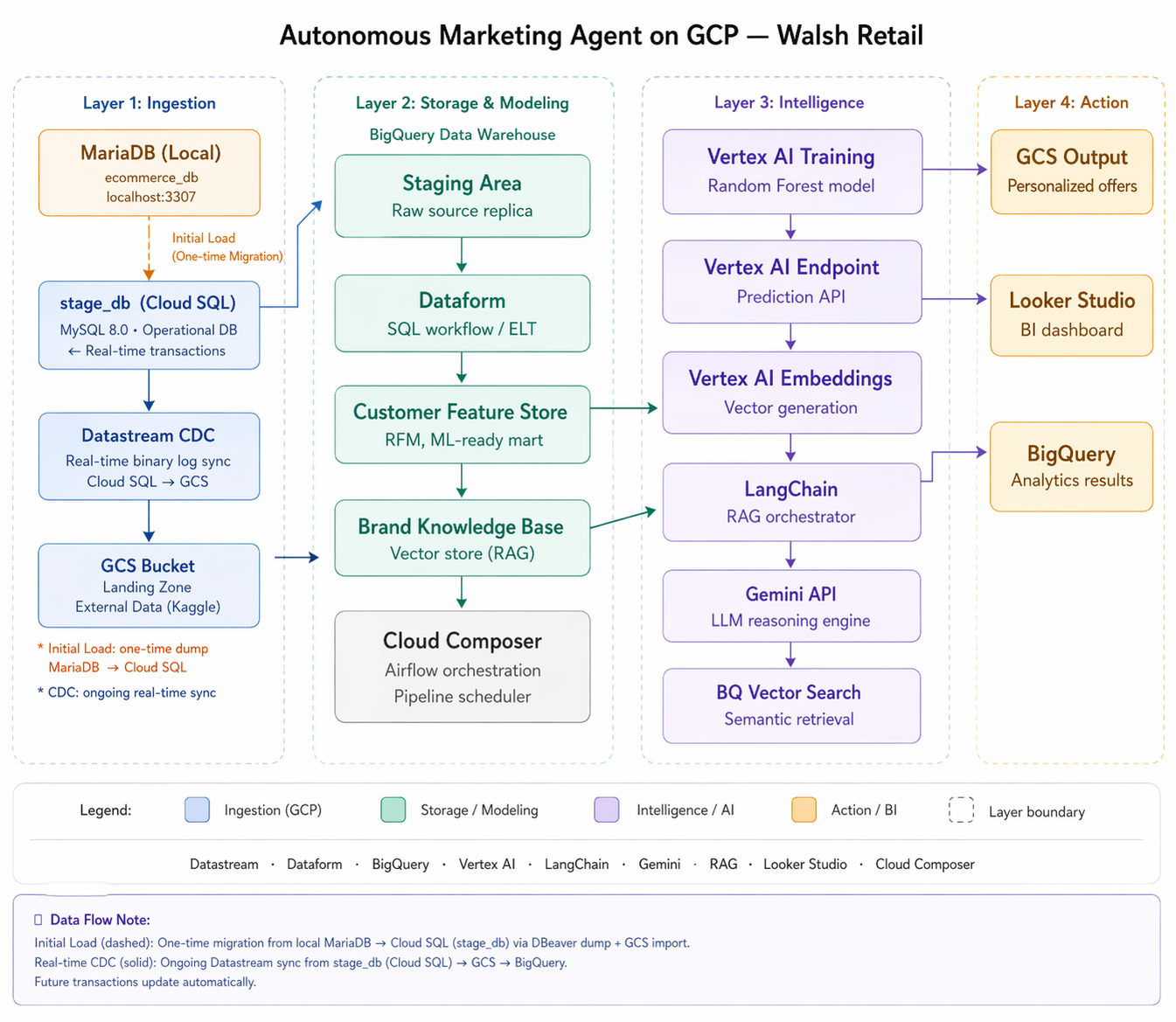 Walsh Retail 4-Layer GCP Architecture
