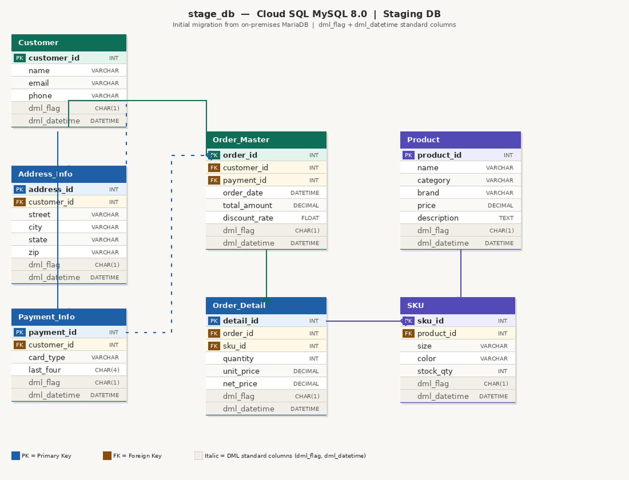 stage_db ERD