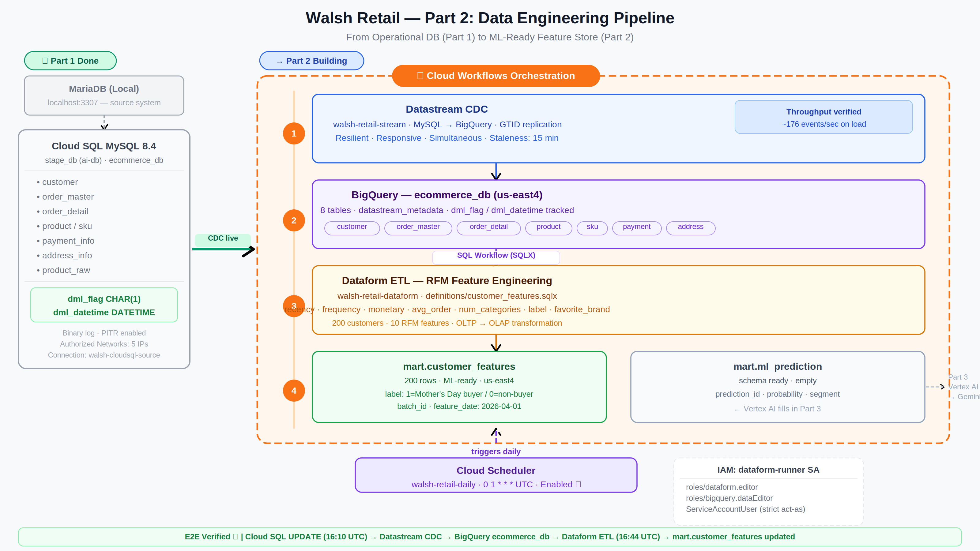 Walsh Retail Part 2 Data Engineering Pipeline Overview