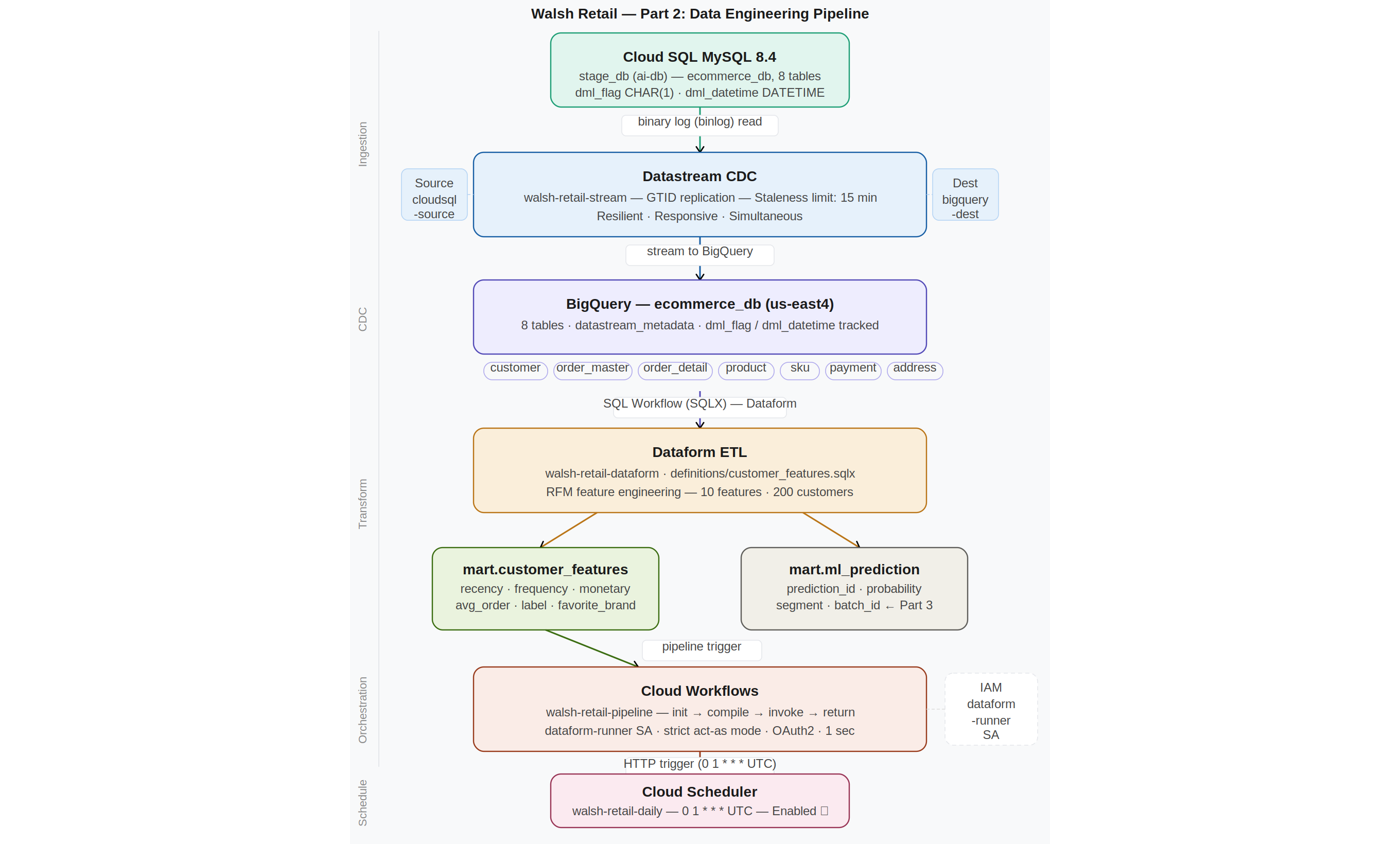 Walsh Retail Part 2 Final Pipeline Diagram