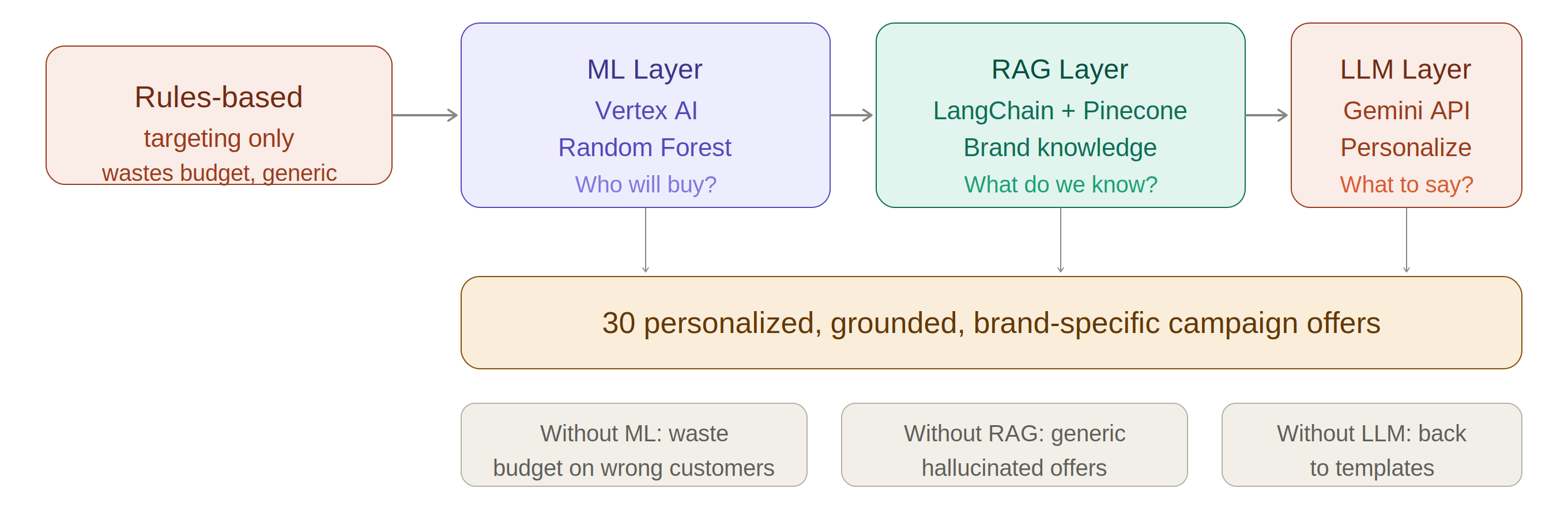 Why ML + RAG + LLM three layer diagram
