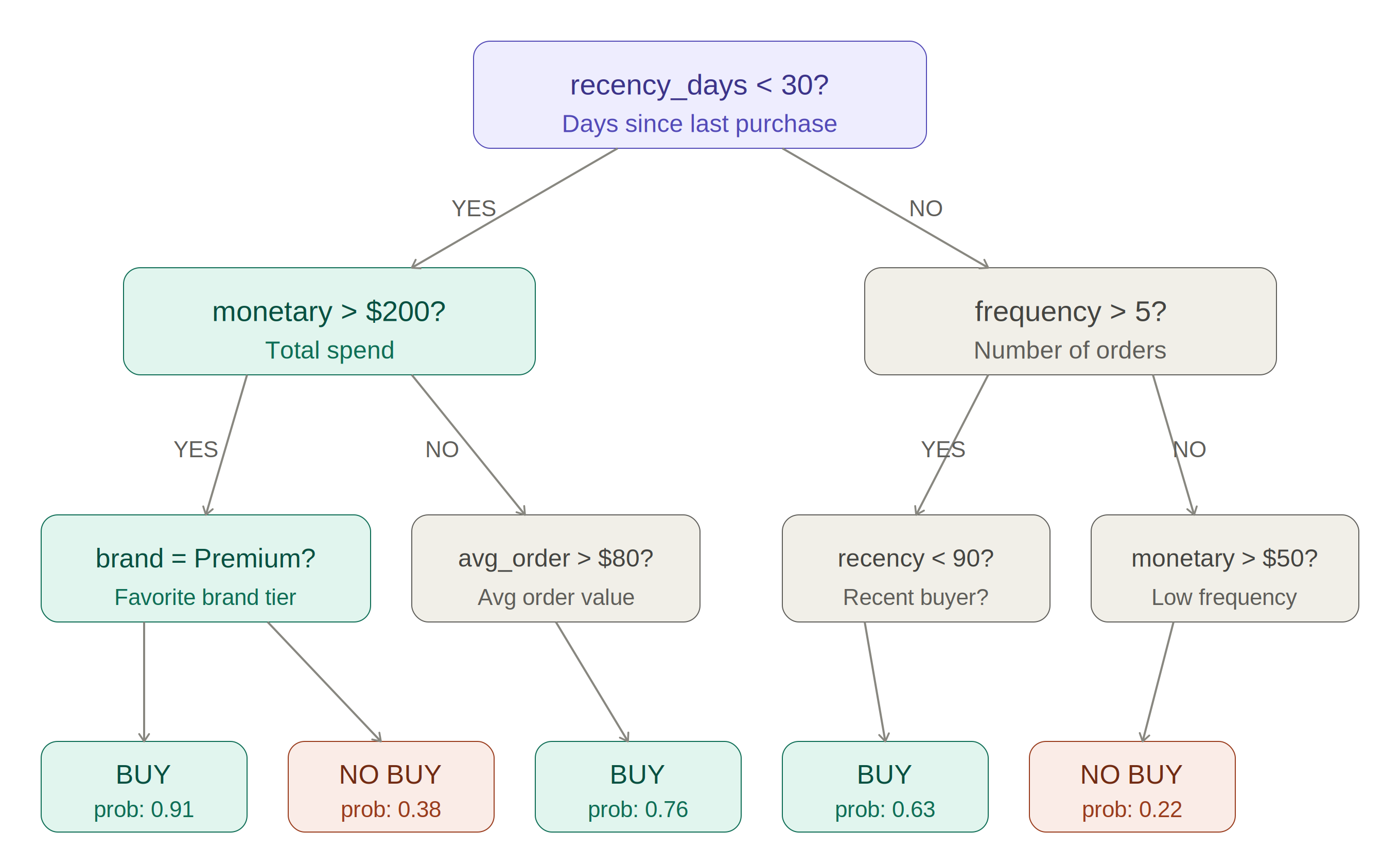 Decision Tree feature space partitioning