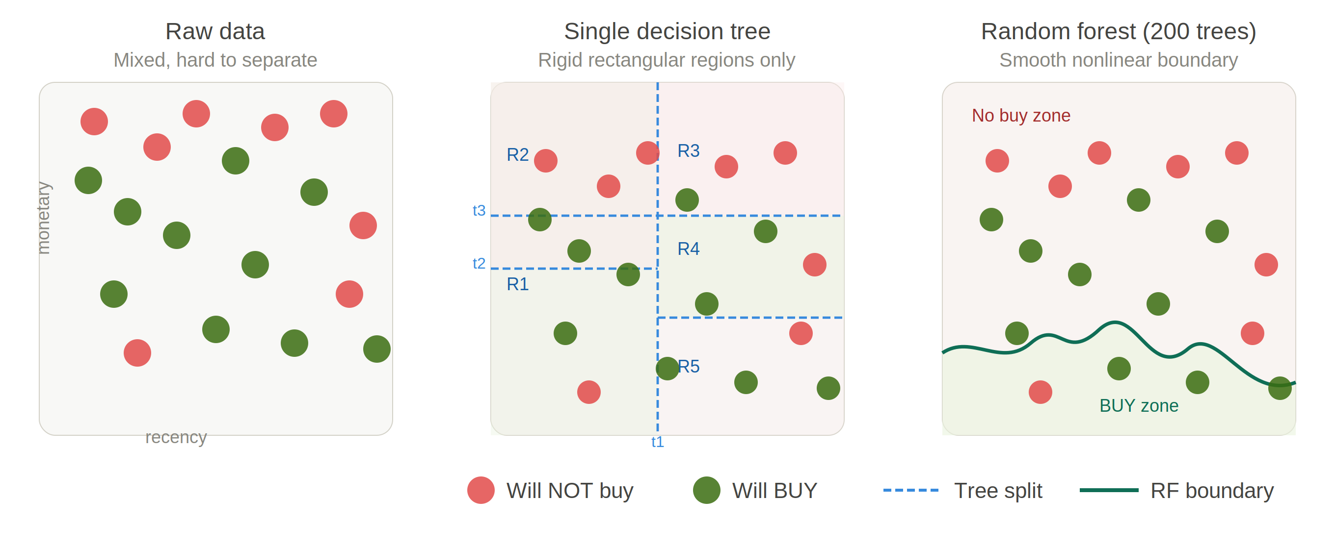 Single Decision Tree vs Random Forest feature space comparison