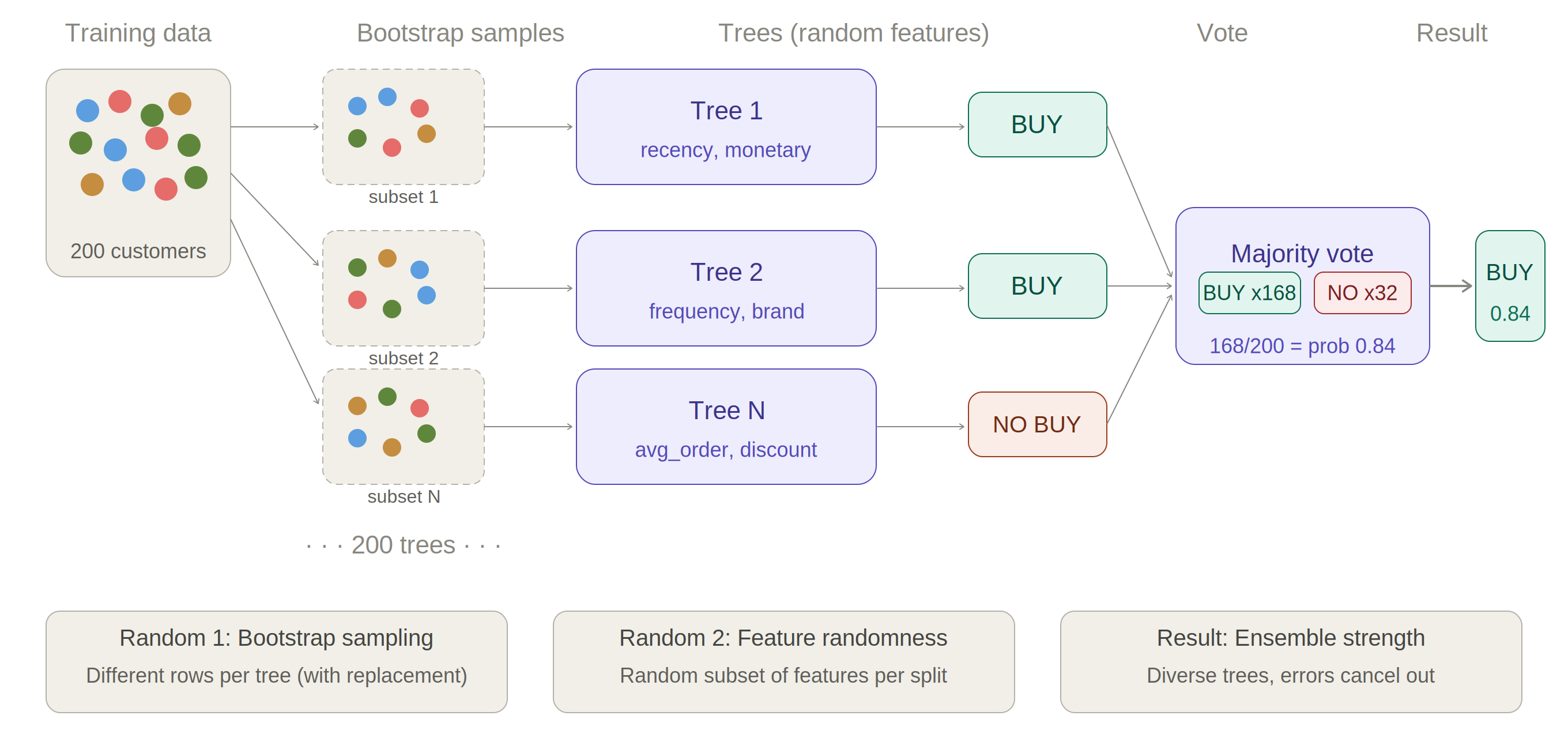 Random Forest bootstrap sampling and feature randomness diagram
