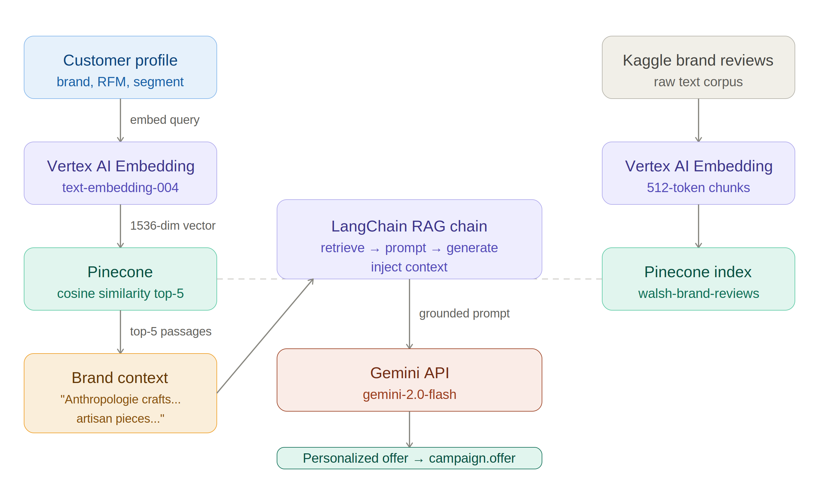 LangChain RAG pipeline full flow