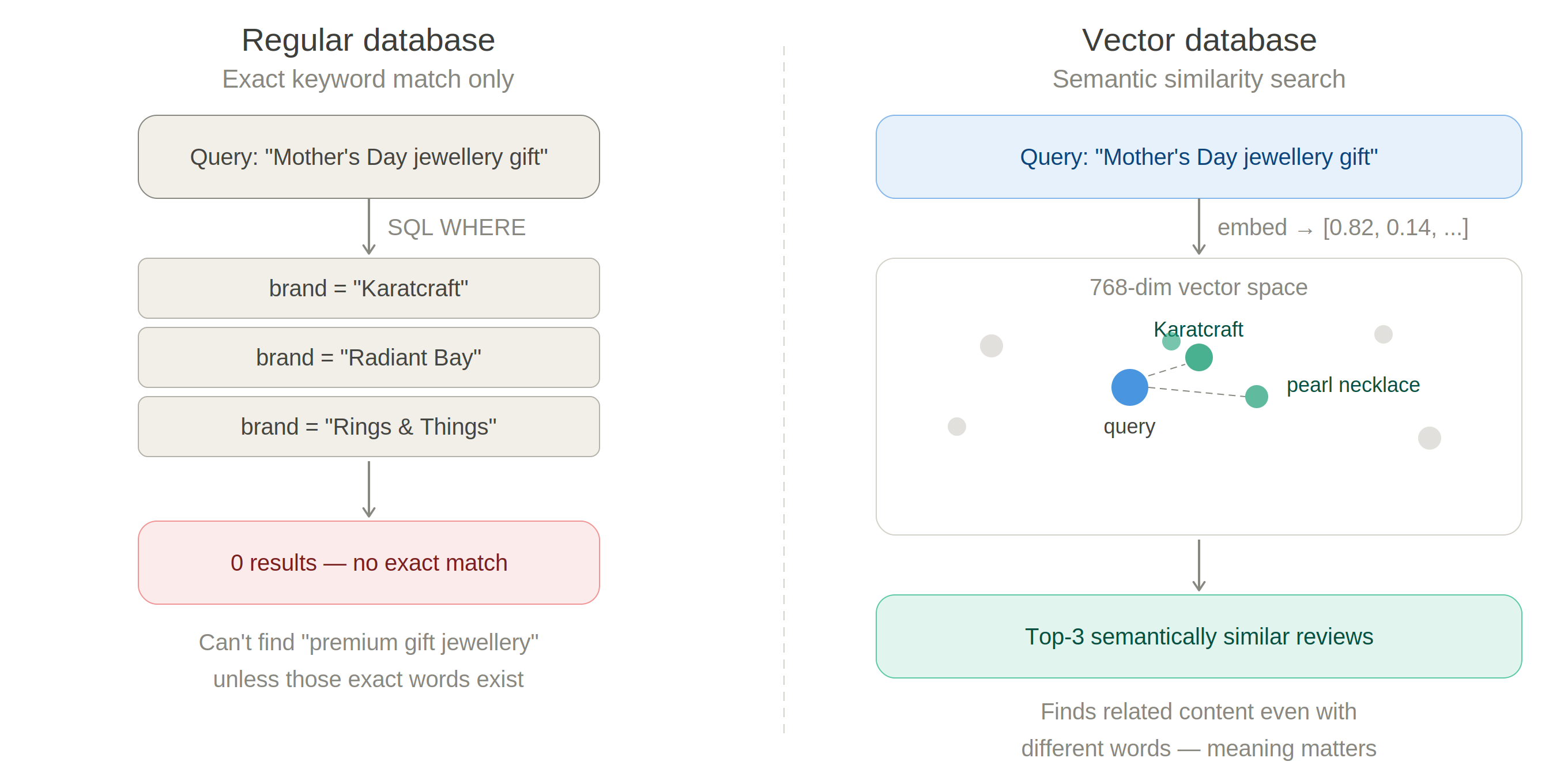 Regular database vs Vector database comparison