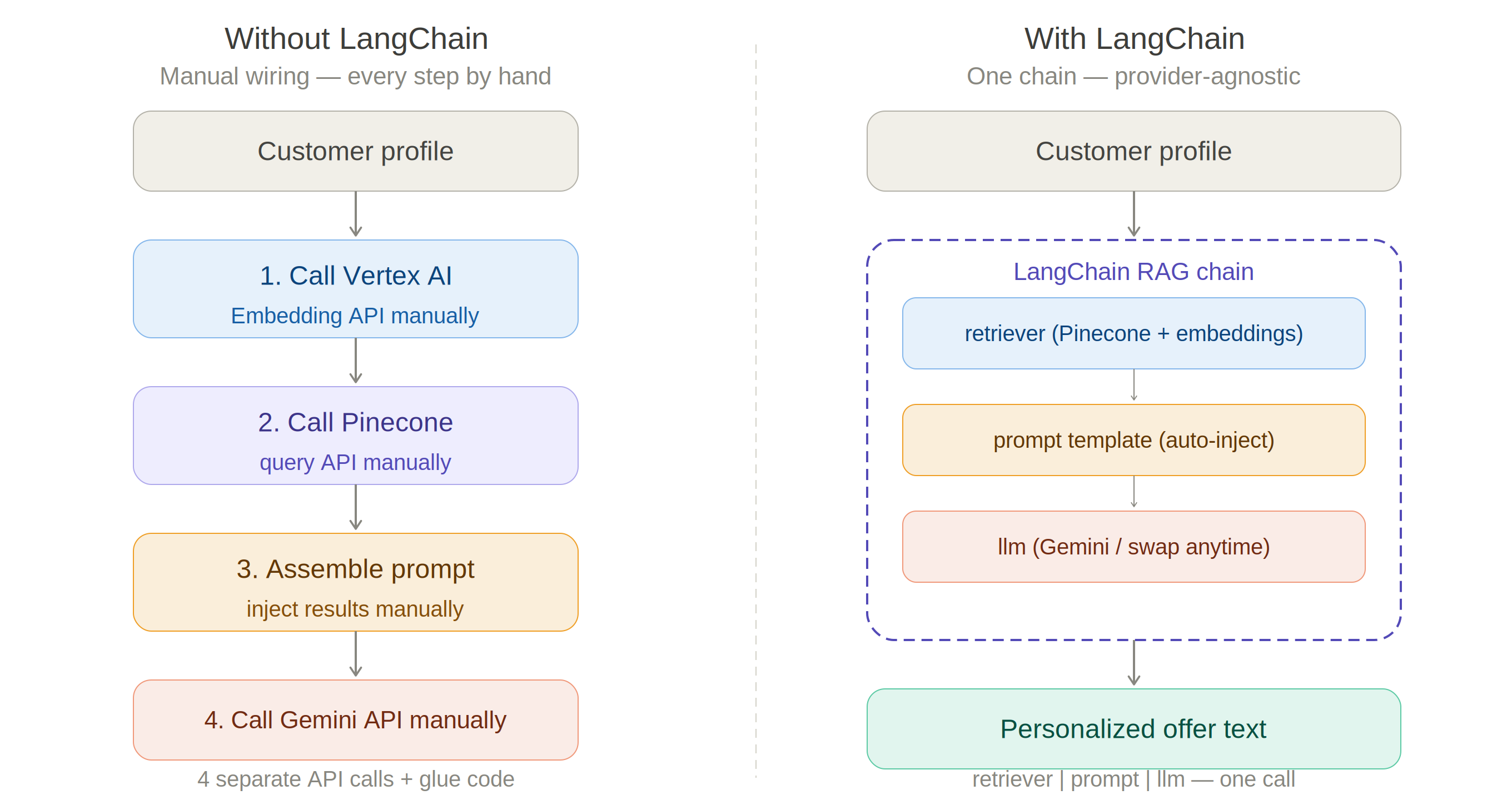 LangChain vs direct API calls comparison