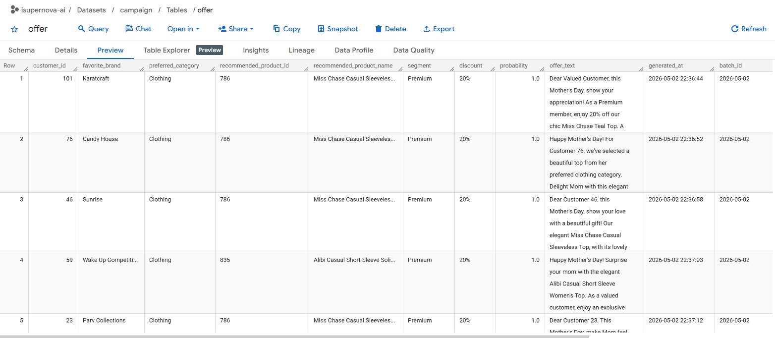 BigQuery campaign.offer table
