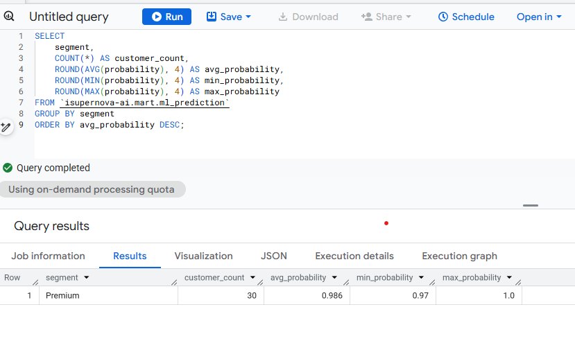 BigQuery ml_prediction verification result