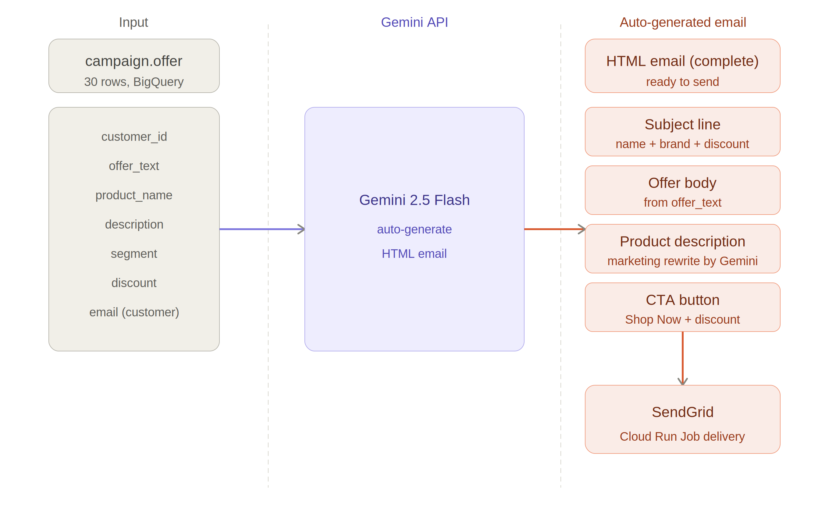 AI email generation pipeline