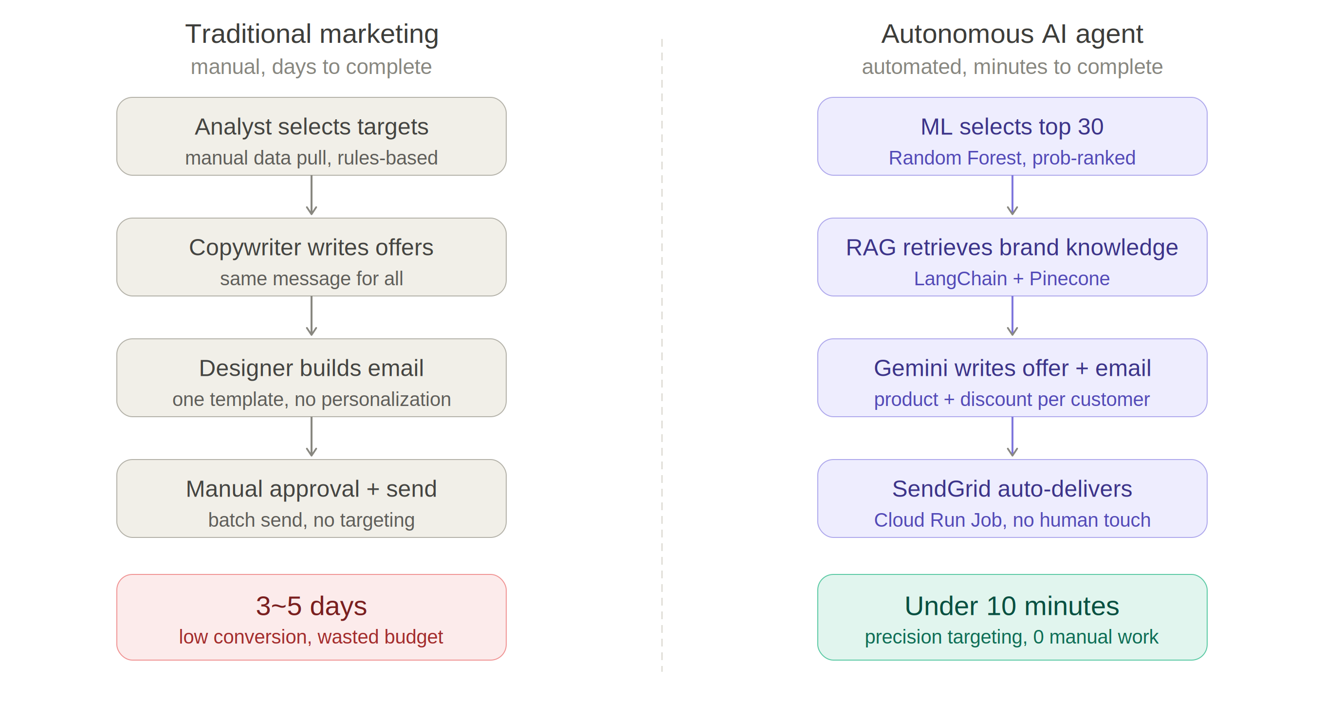 Traditional marketing vs Autonomous AI Agent comparison