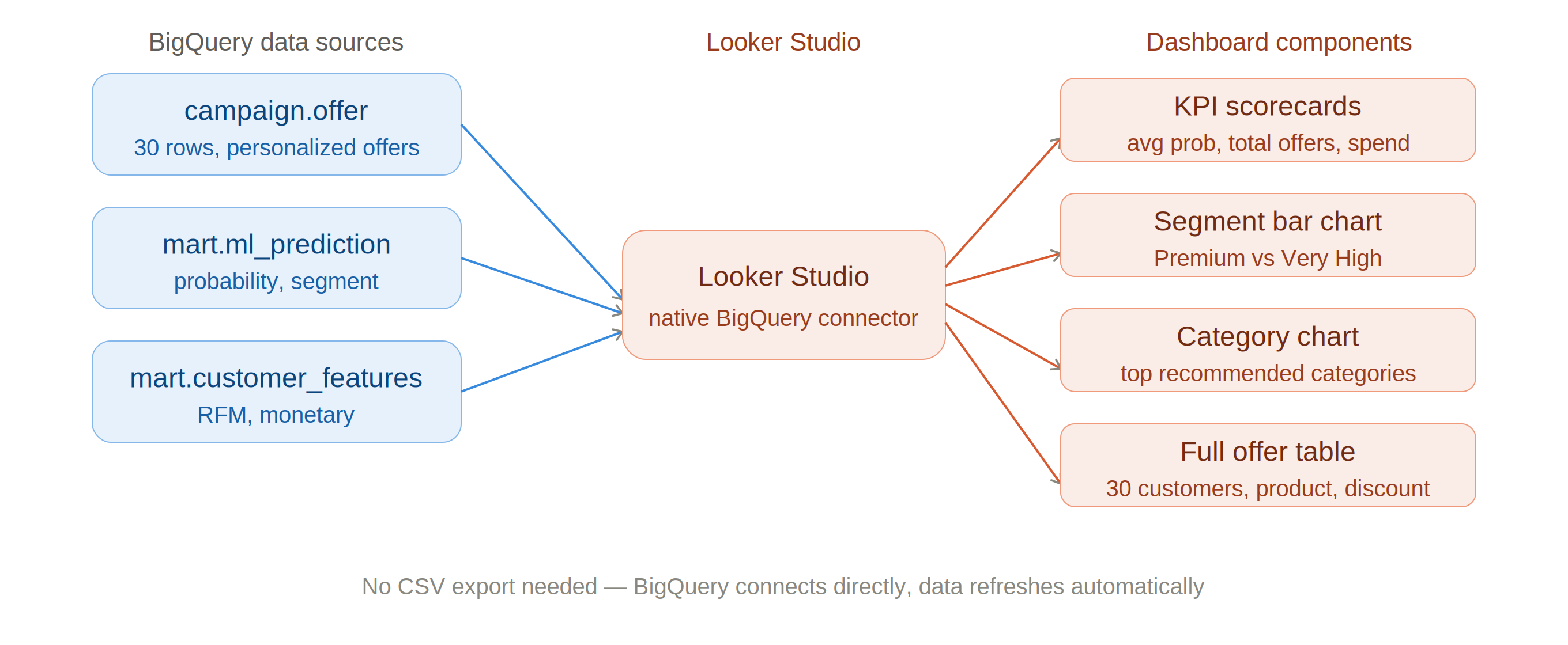 Looker Studio BigQuery connection structure
