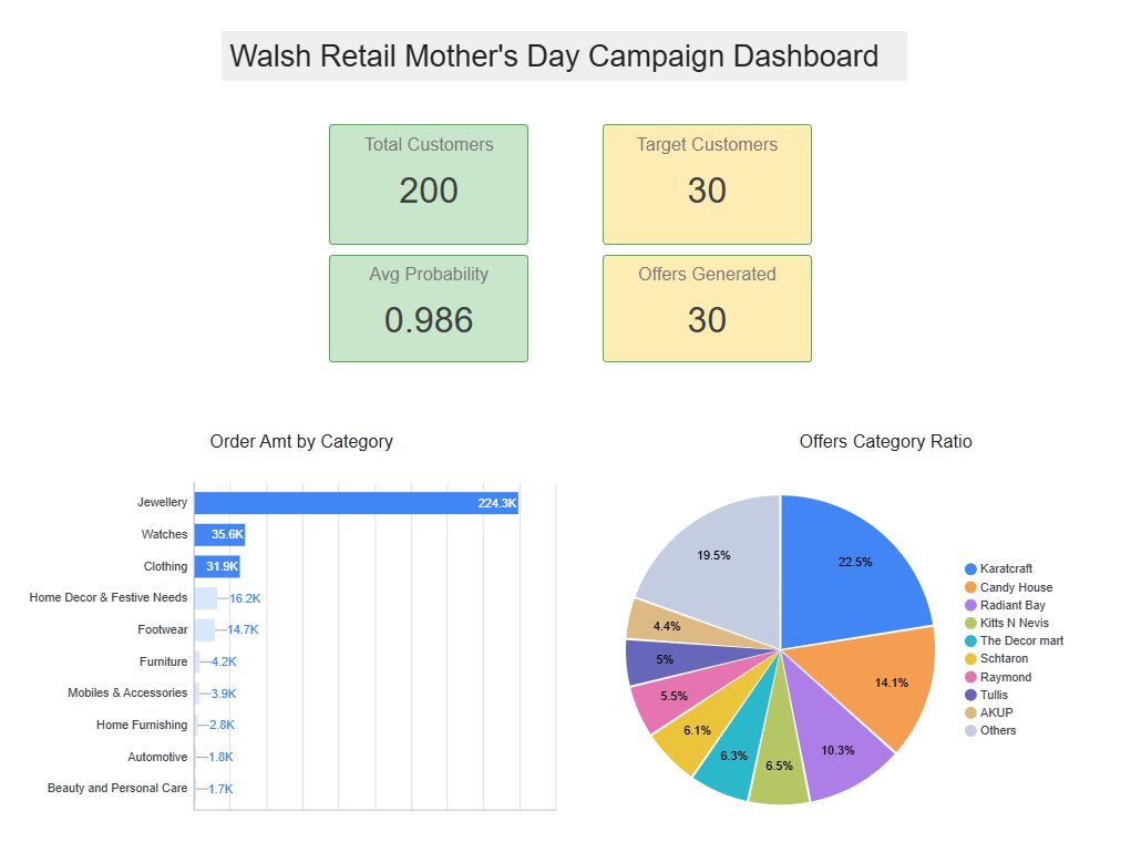 Looker Studio campaign overview dashboard