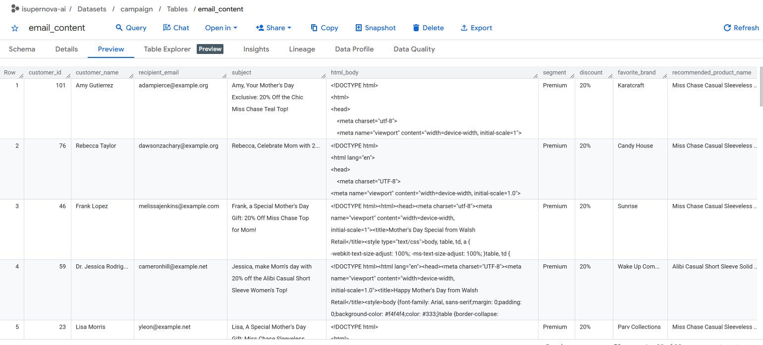 BigQuery campaign.email_content table preview