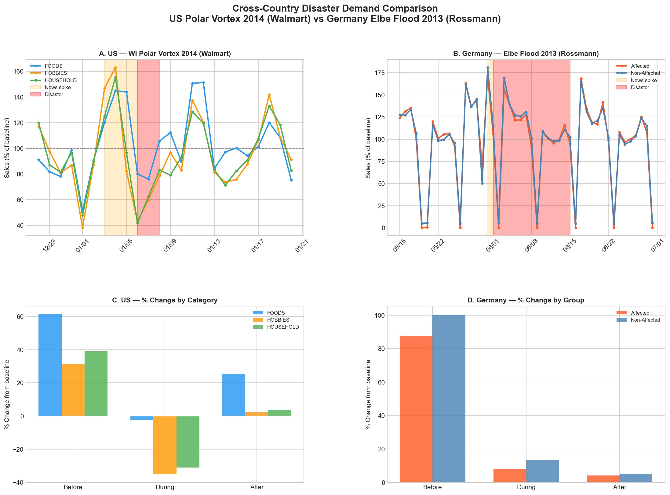 US WI Polar Vortex vs Germany Elbe Flood sales comparison EDA
