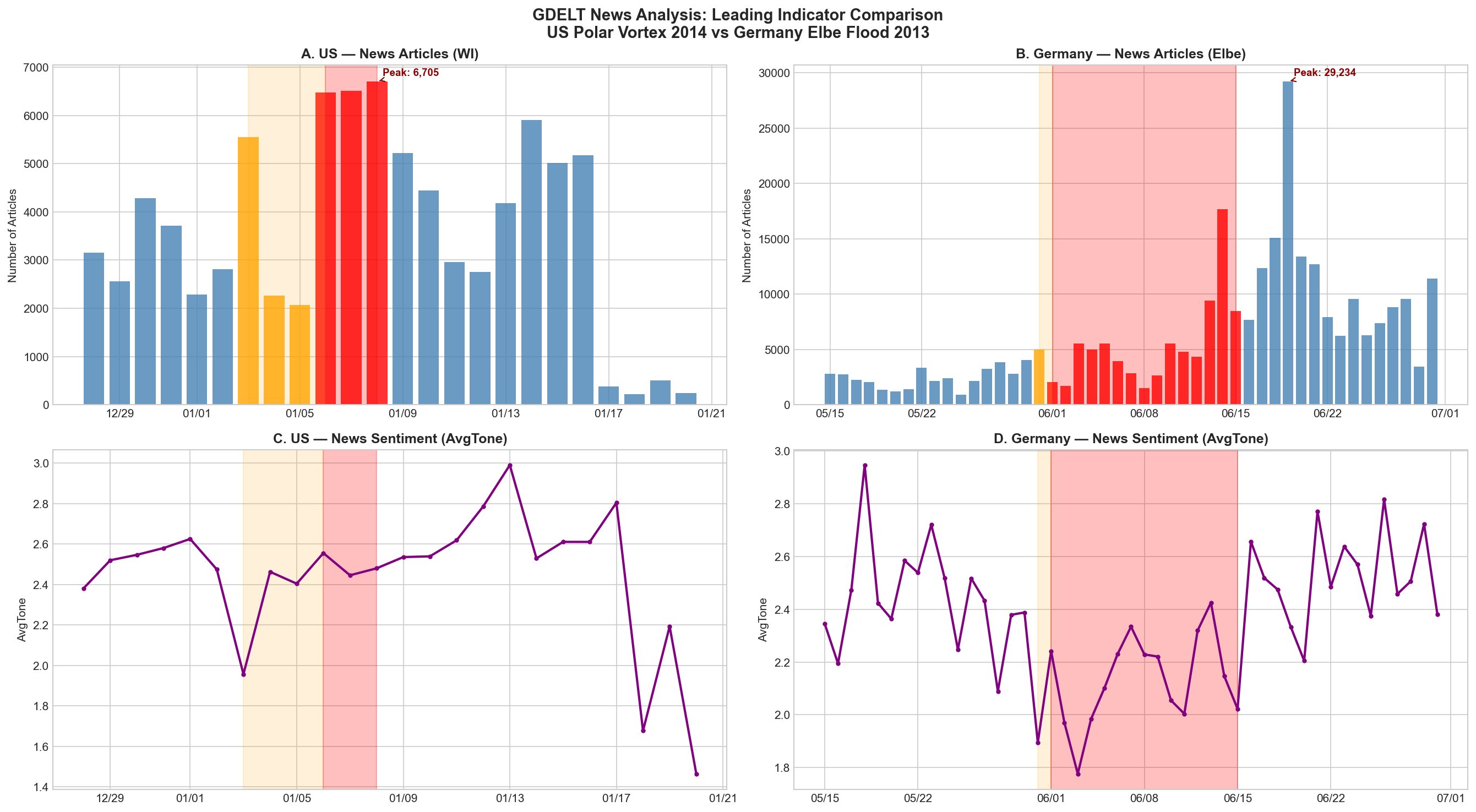 GDELT news volume comparison US vs Germany