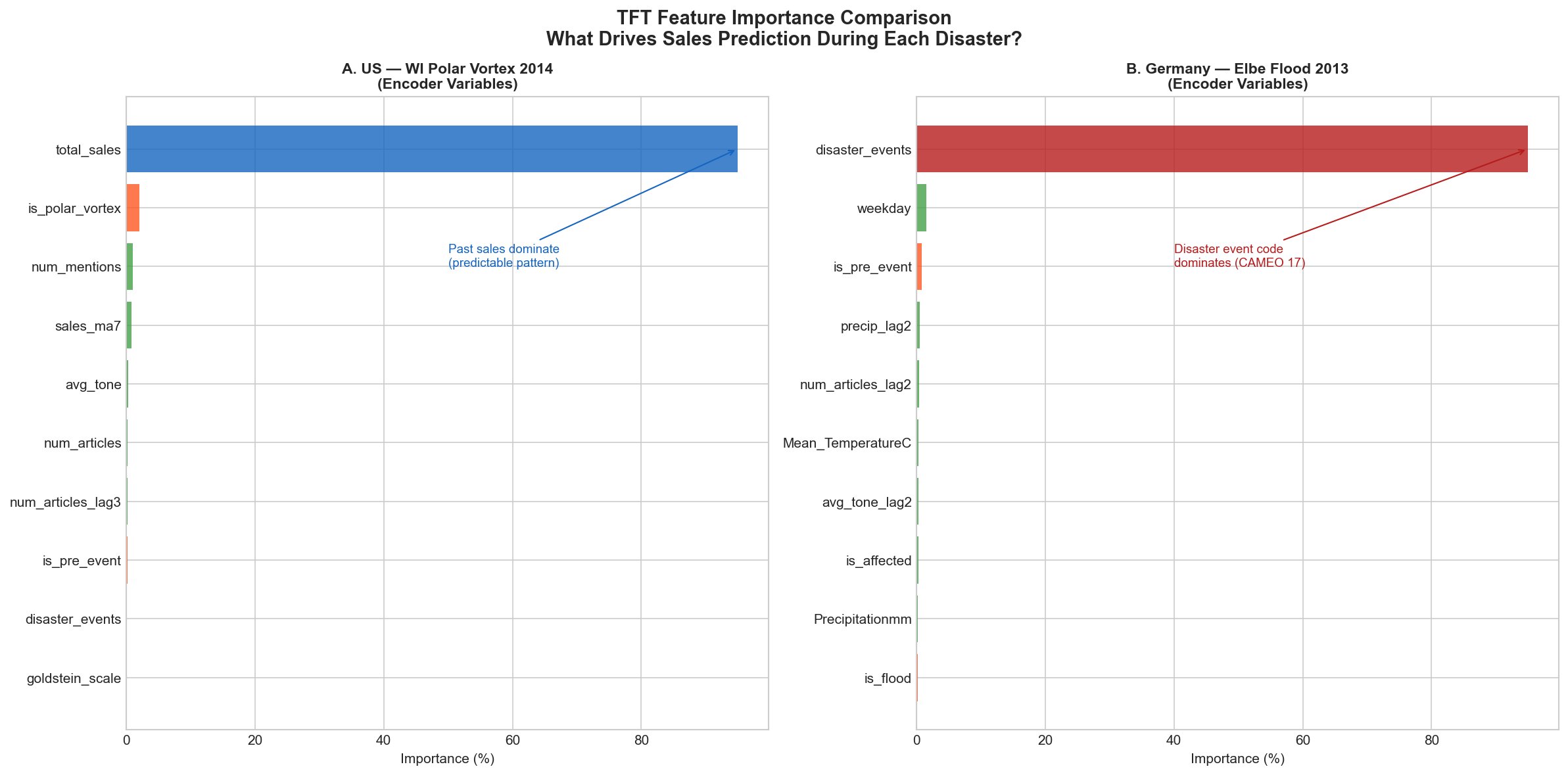 TFT Feature Importance comparison US vs Germany