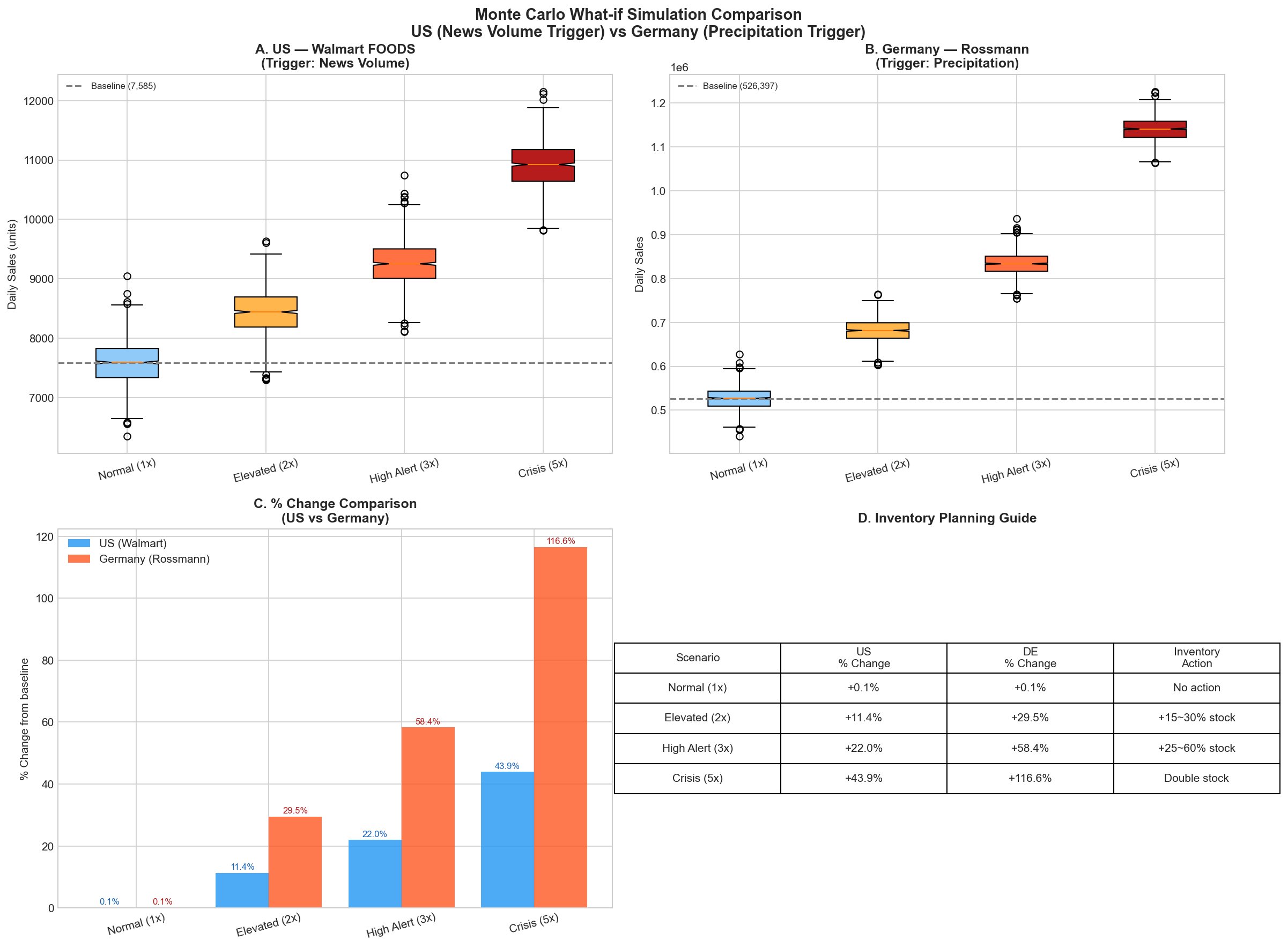 Monte Carlo What-if simulation results