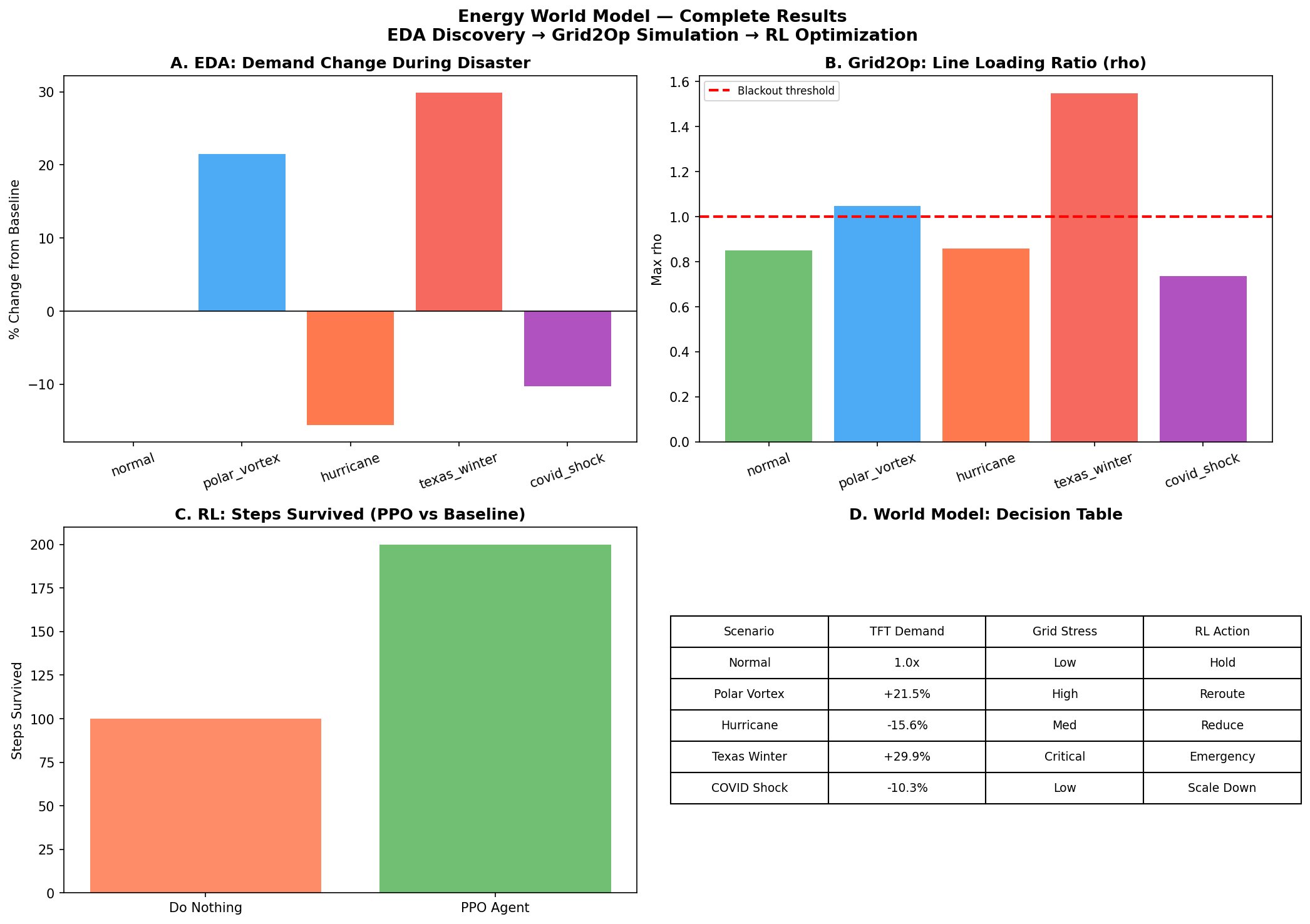 Grid2Op disaster scenarios rho comparison