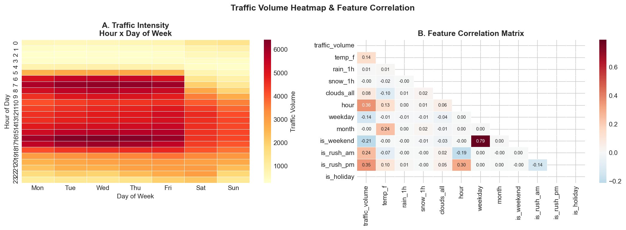 Traffic Volume Heatmap and Feature Correlation Matrix