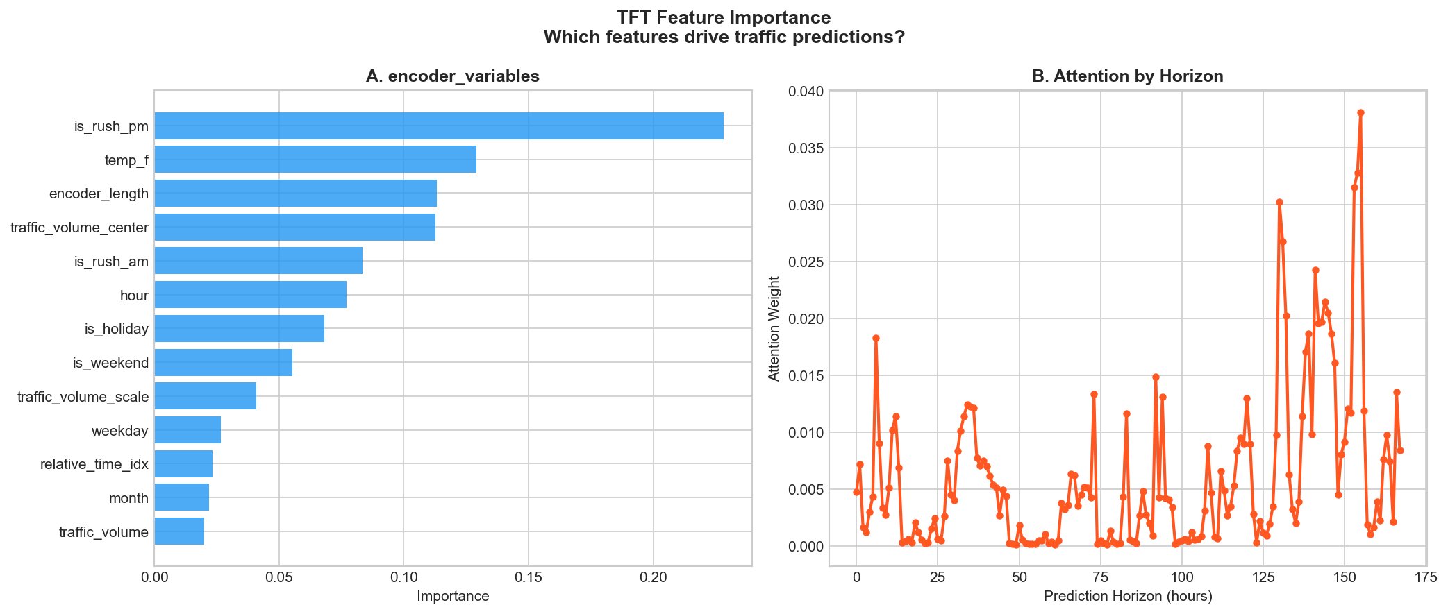 TFT Feature Importance &mdash; encoder variables and attention by horizon