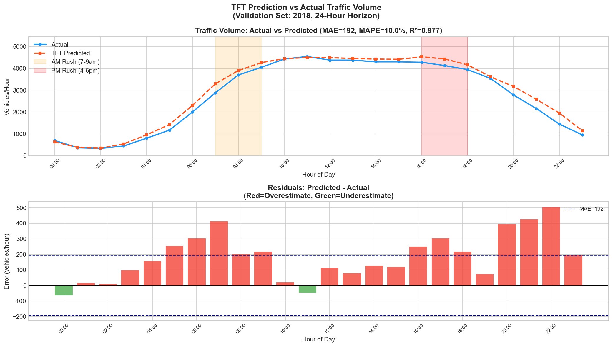 TFT 24-Hour Prediction vs Actual Traffic Volume (Validation 2018)