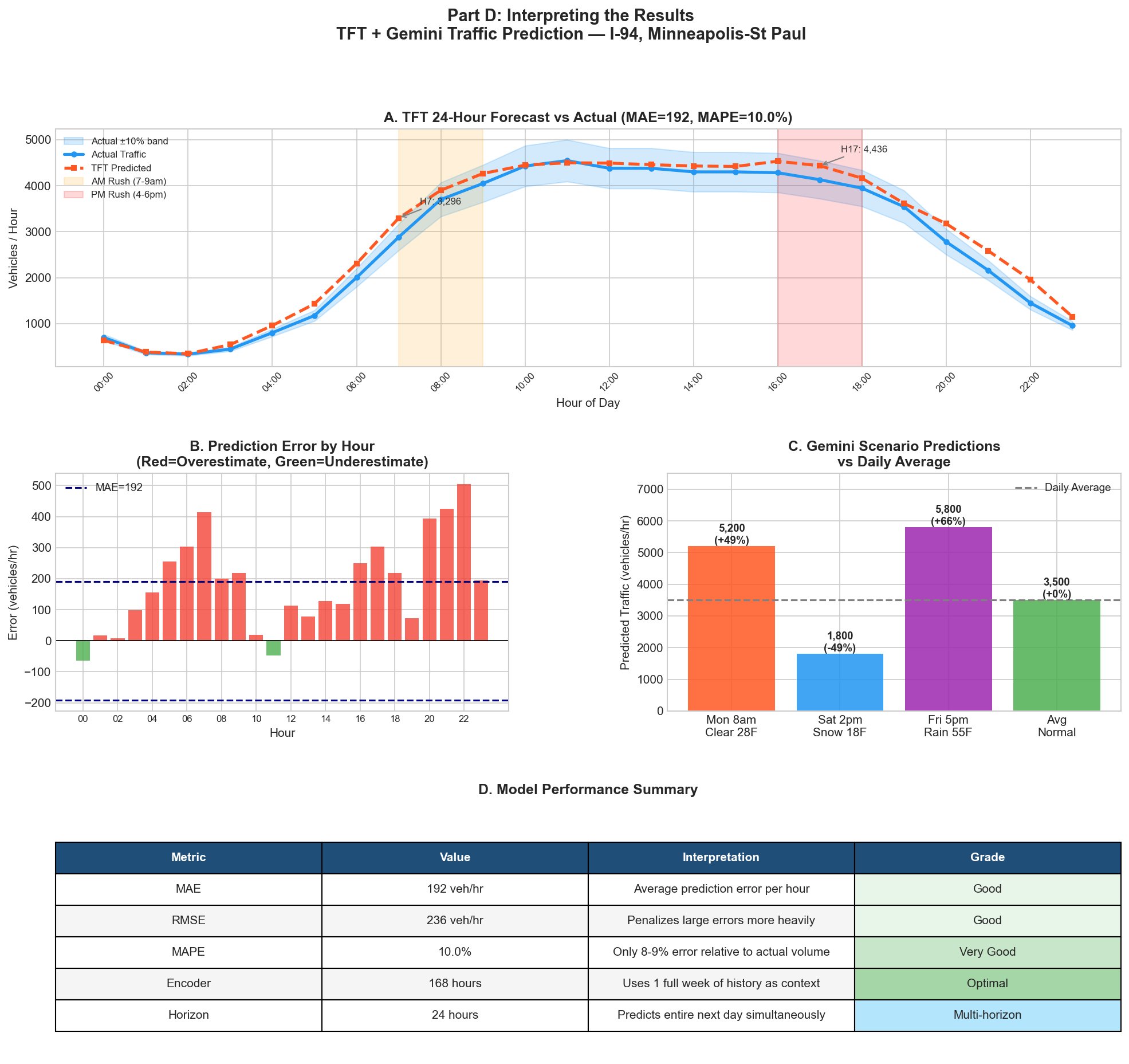 Full evaluation panel: forecast, error by hour, scenario comparison, performance summary