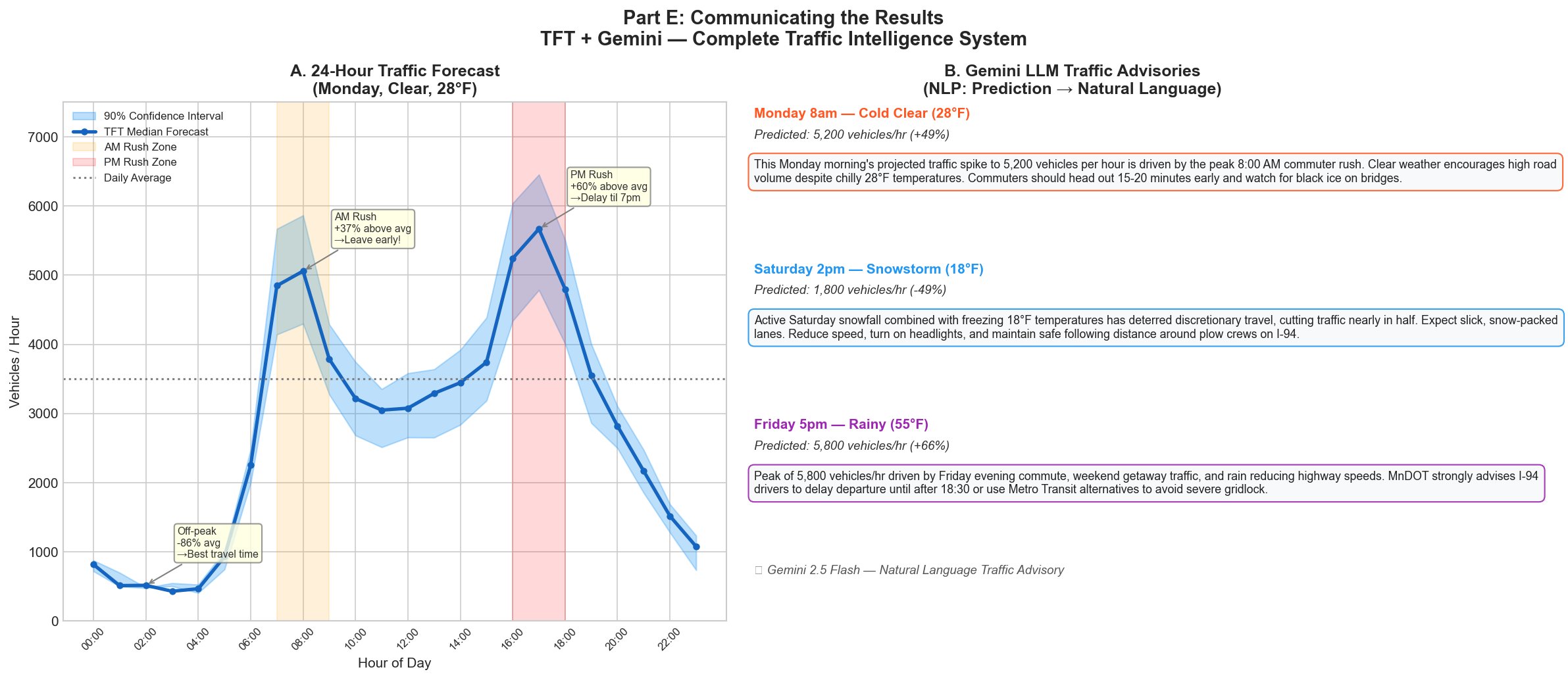 TFT + Gemini Complete Traffic Intelligence System