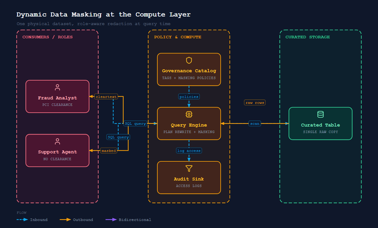 Dynamic Data Masking